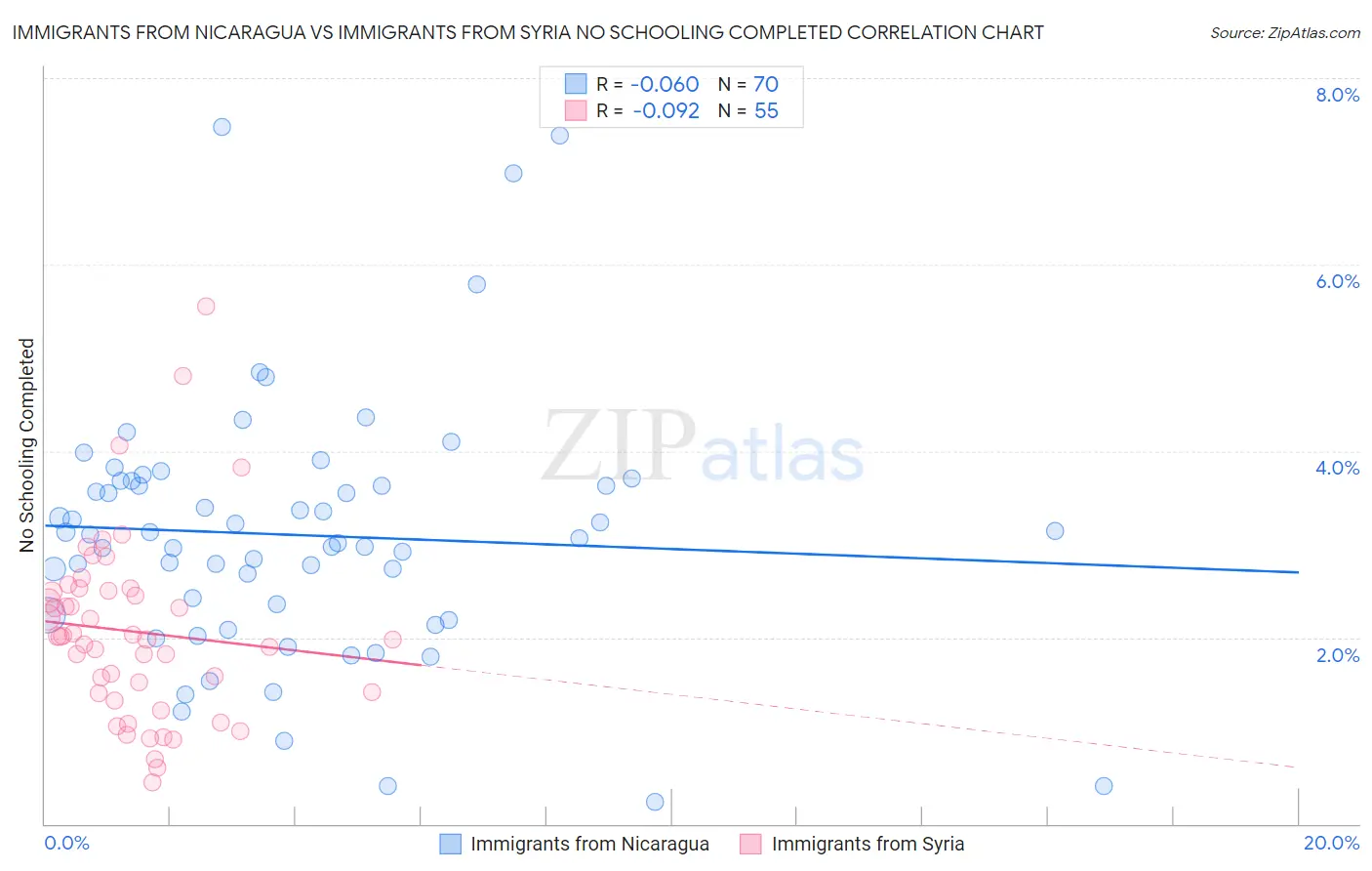 Immigrants from Nicaragua vs Immigrants from Syria No Schooling Completed
