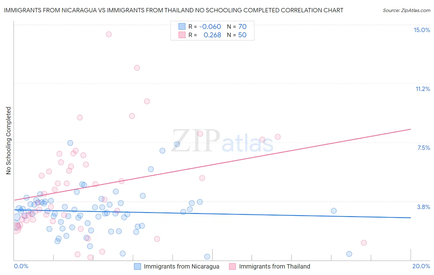 Immigrants from Nicaragua vs Immigrants from Thailand No Schooling Completed