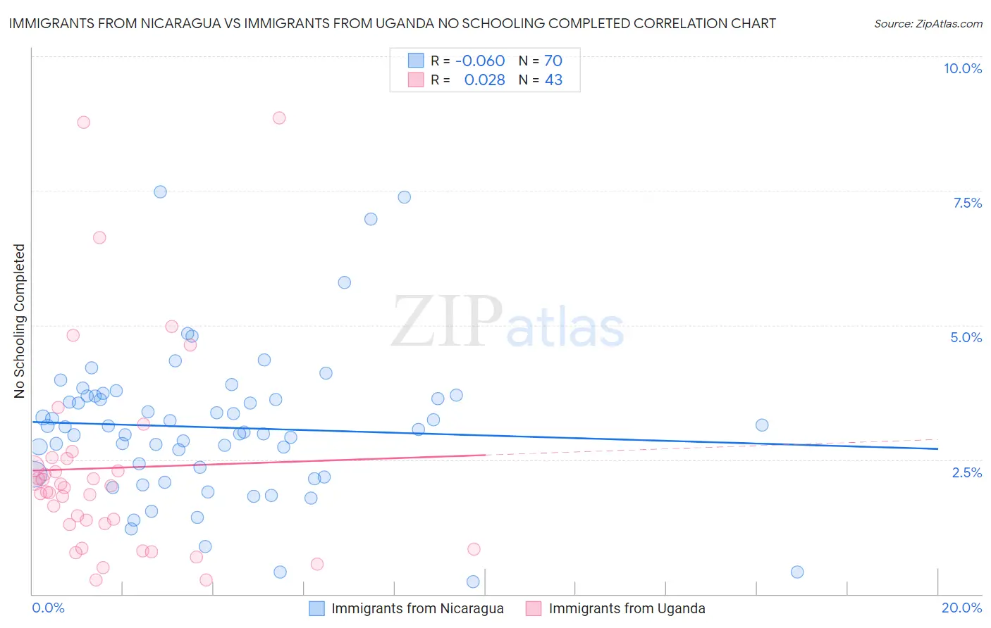 Immigrants from Nicaragua vs Immigrants from Uganda No Schooling Completed