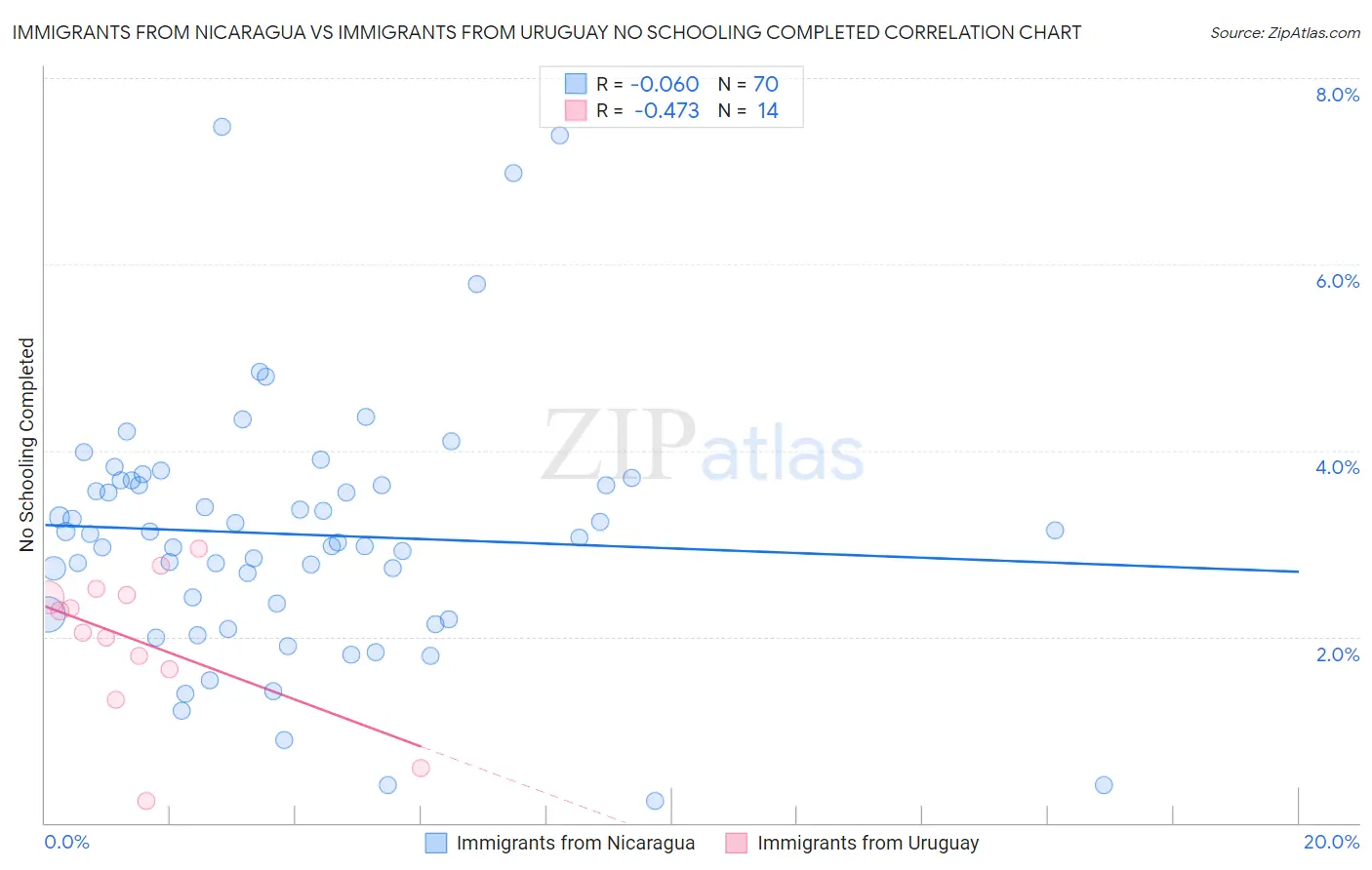 Immigrants from Nicaragua vs Immigrants from Uruguay No Schooling Completed