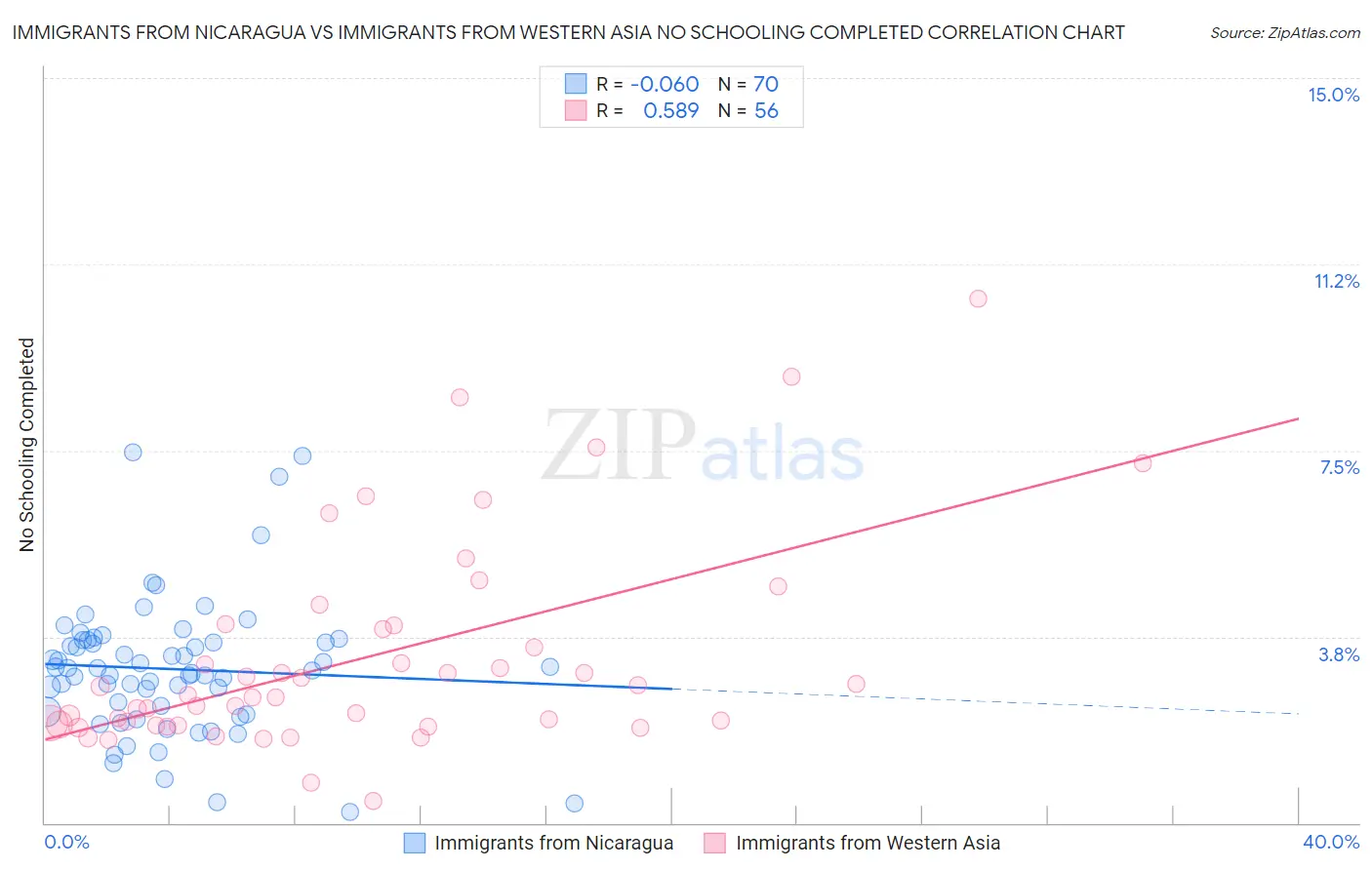 Immigrants from Nicaragua vs Immigrants from Western Asia No Schooling Completed