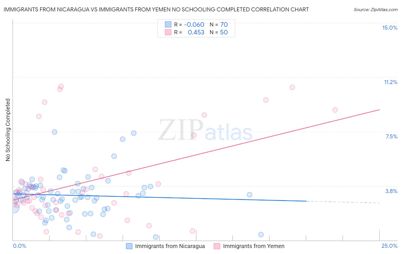 Immigrants from Nicaragua vs Immigrants from Yemen No Schooling Completed