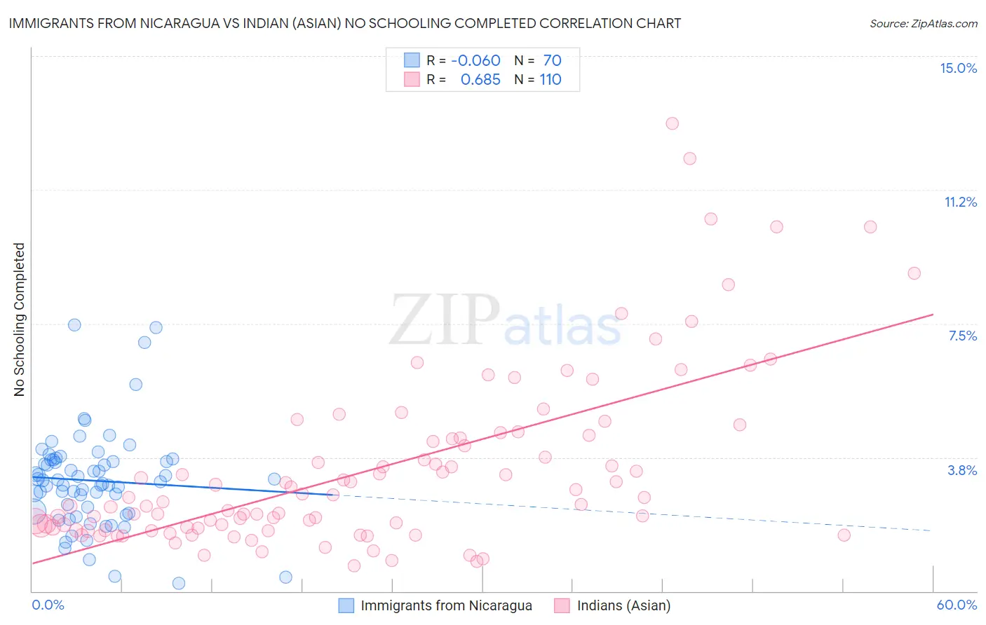 Immigrants from Nicaragua vs Indian (Asian) No Schooling Completed