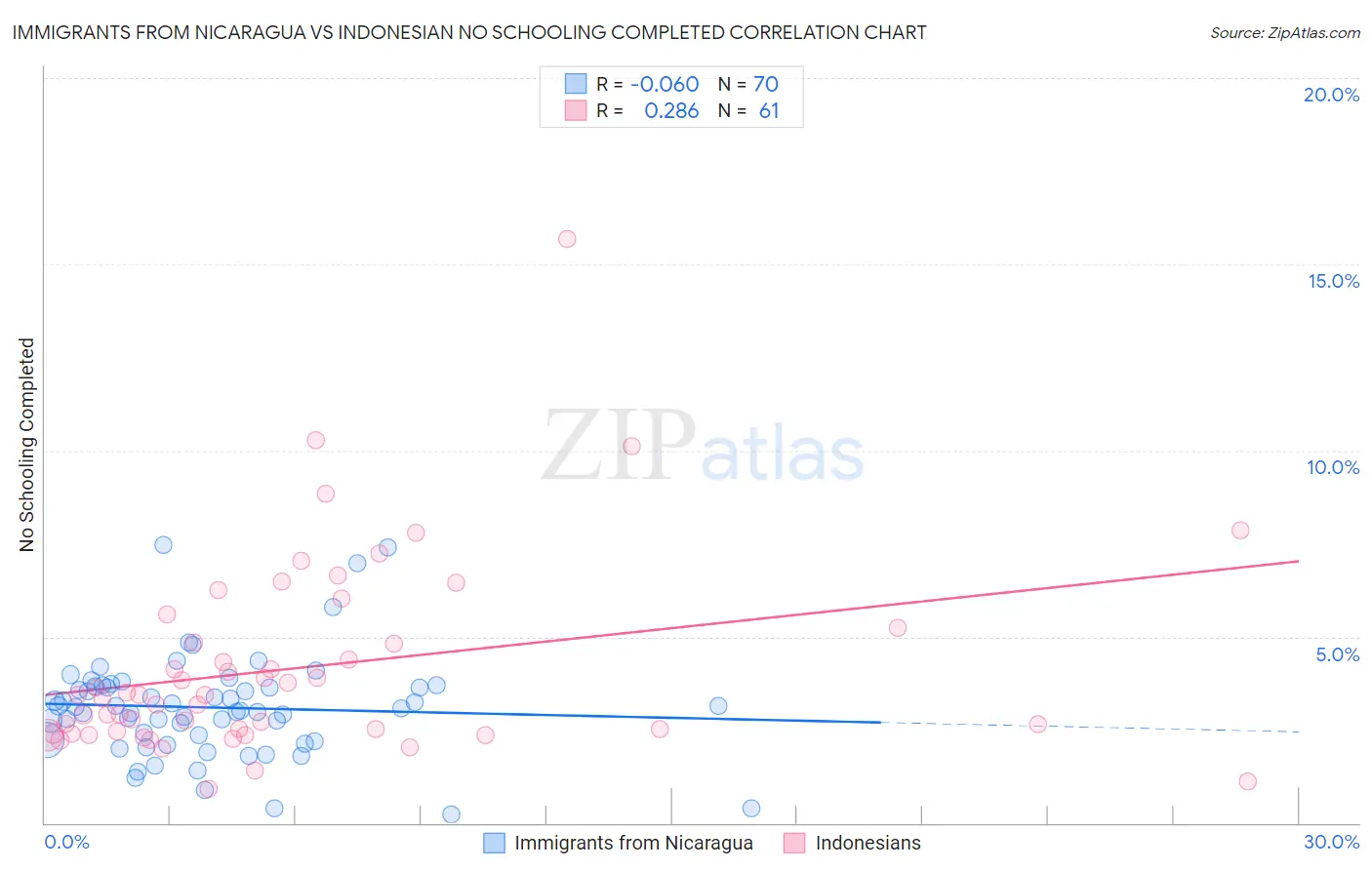 Immigrants from Nicaragua vs Indonesian No Schooling Completed