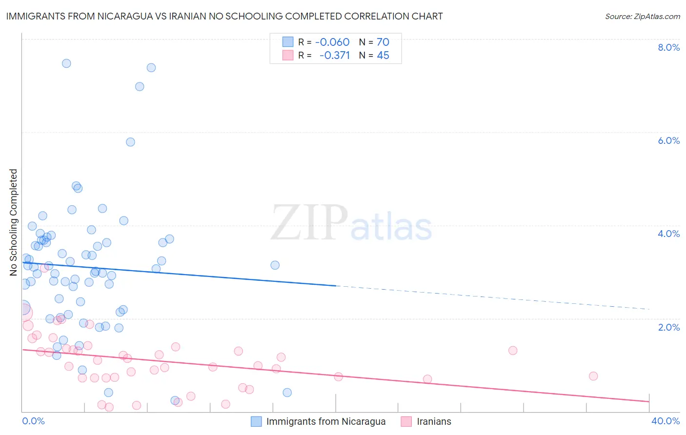 Immigrants from Nicaragua vs Iranian No Schooling Completed