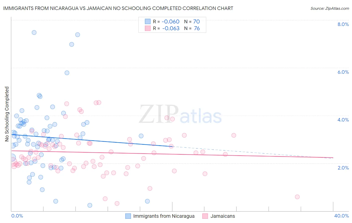 Immigrants from Nicaragua vs Jamaican No Schooling Completed