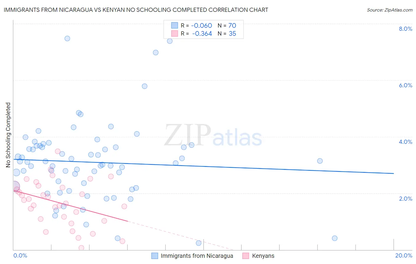 Immigrants from Nicaragua vs Kenyan No Schooling Completed