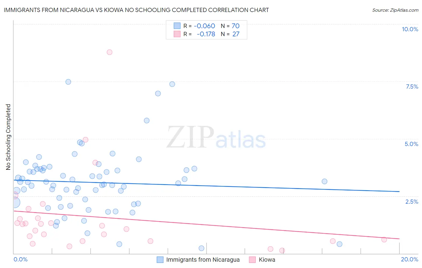 Immigrants from Nicaragua vs Kiowa No Schooling Completed