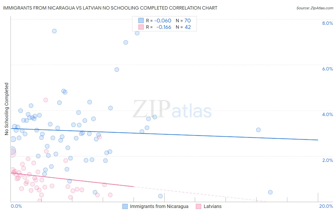 Immigrants from Nicaragua vs Latvian No Schooling Completed