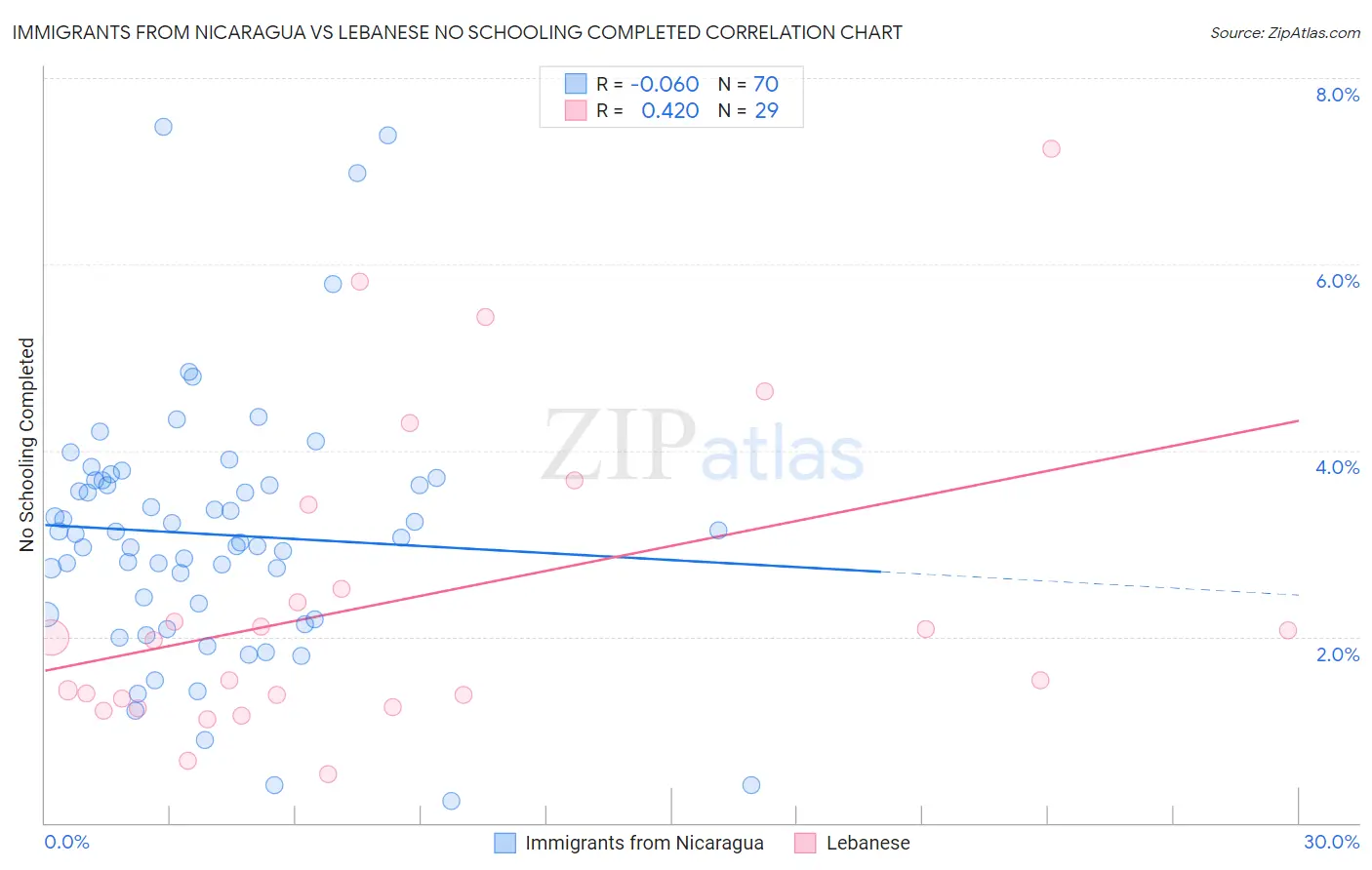 Immigrants from Nicaragua vs Lebanese No Schooling Completed