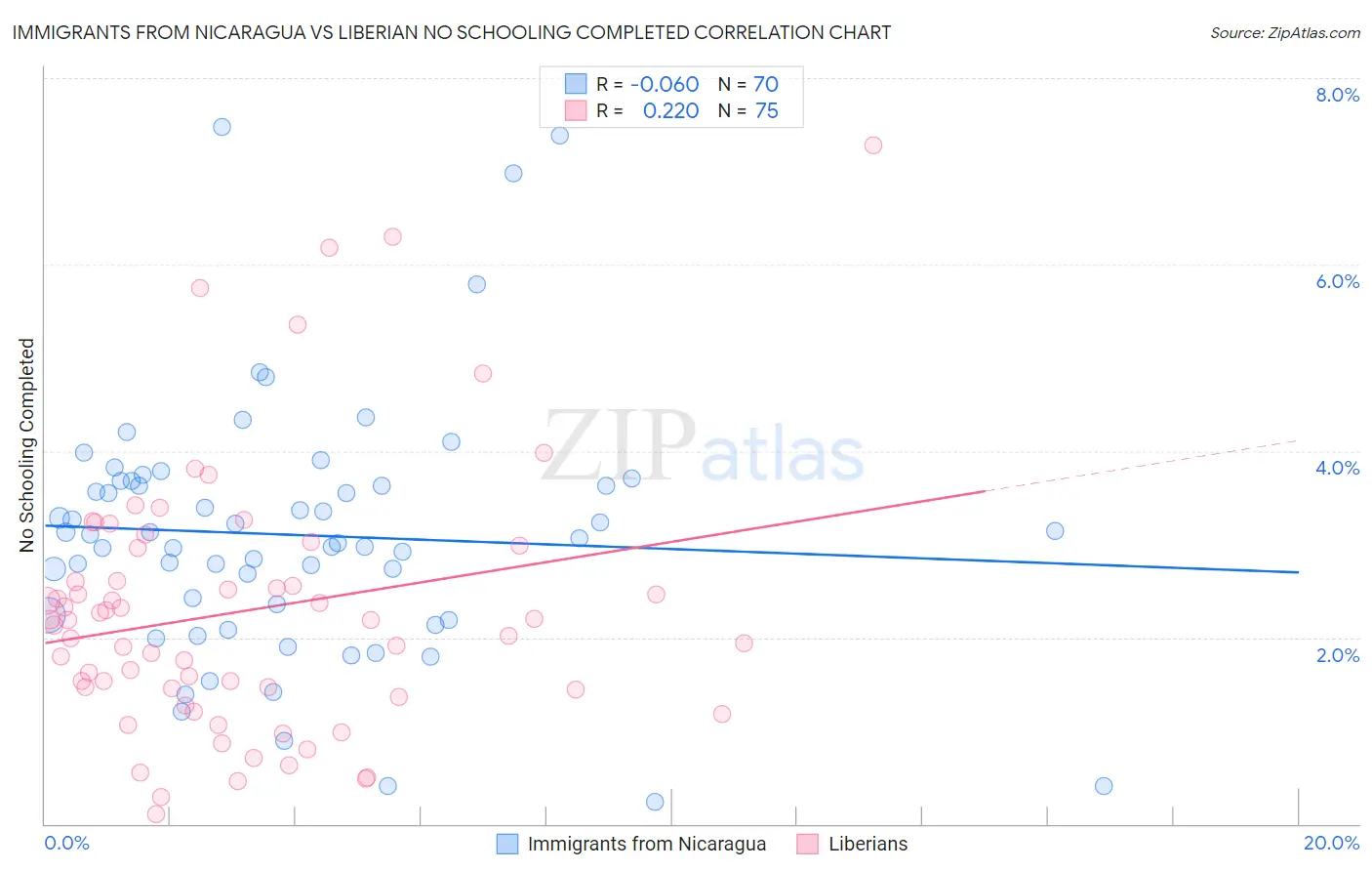 Immigrants from Nicaragua vs Liberian No Schooling Completed