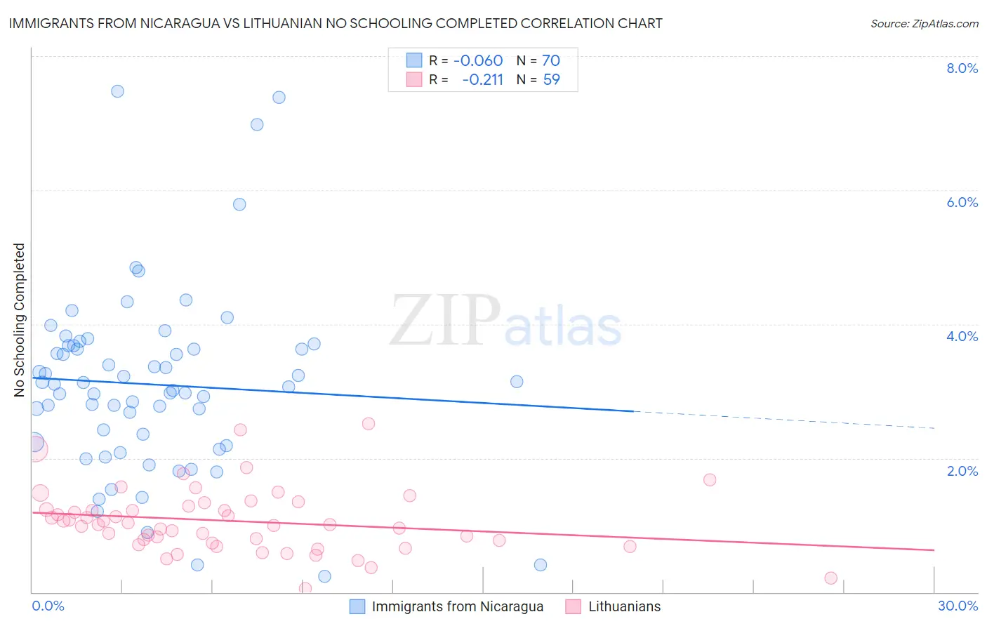 Immigrants from Nicaragua vs Lithuanian No Schooling Completed