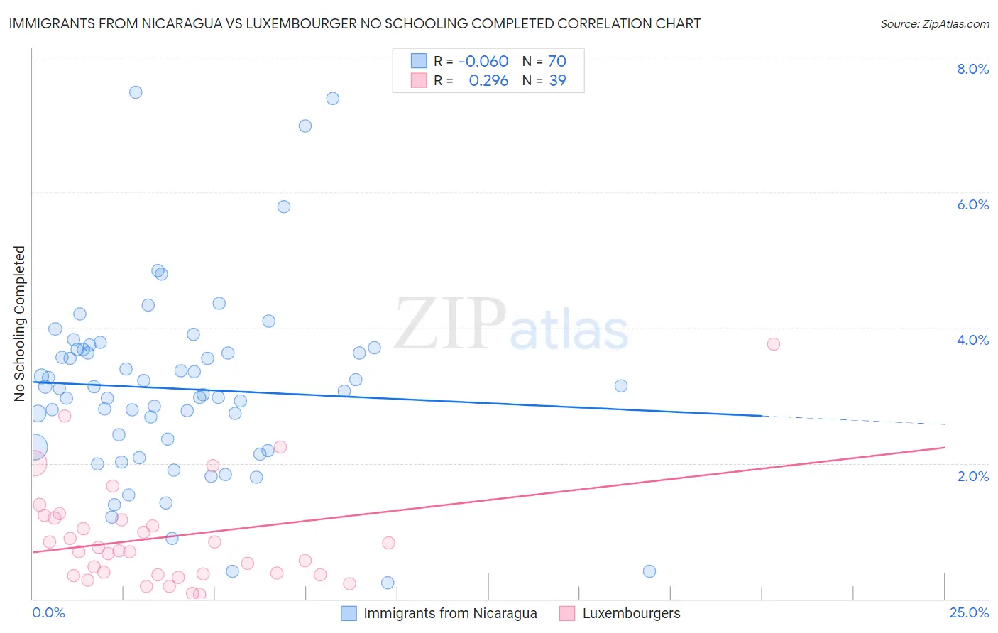 Immigrants from Nicaragua vs Luxembourger No Schooling Completed
