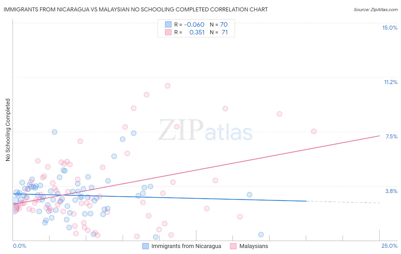 Immigrants from Nicaragua vs Malaysian No Schooling Completed