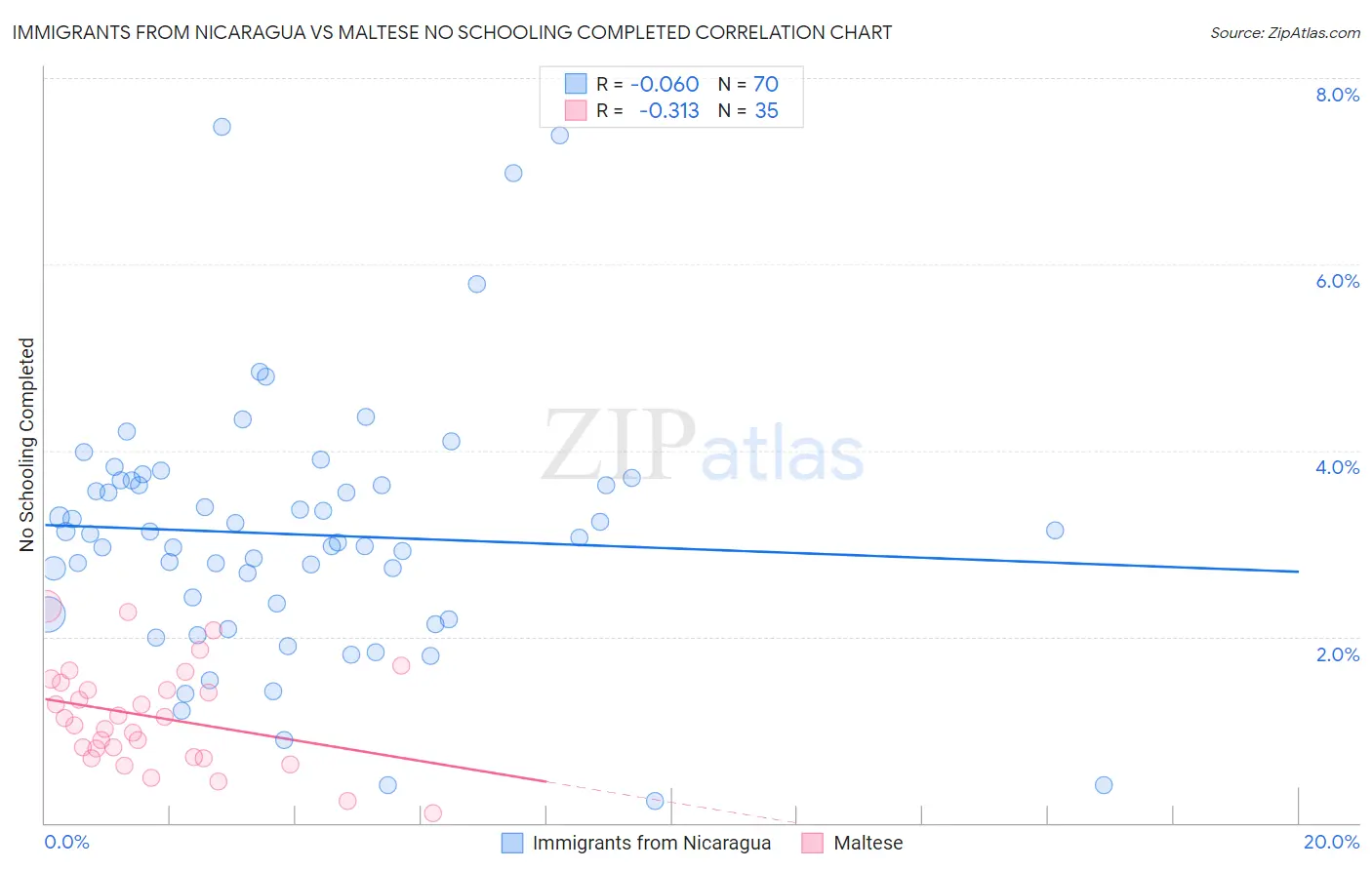 Immigrants from Nicaragua vs Maltese No Schooling Completed