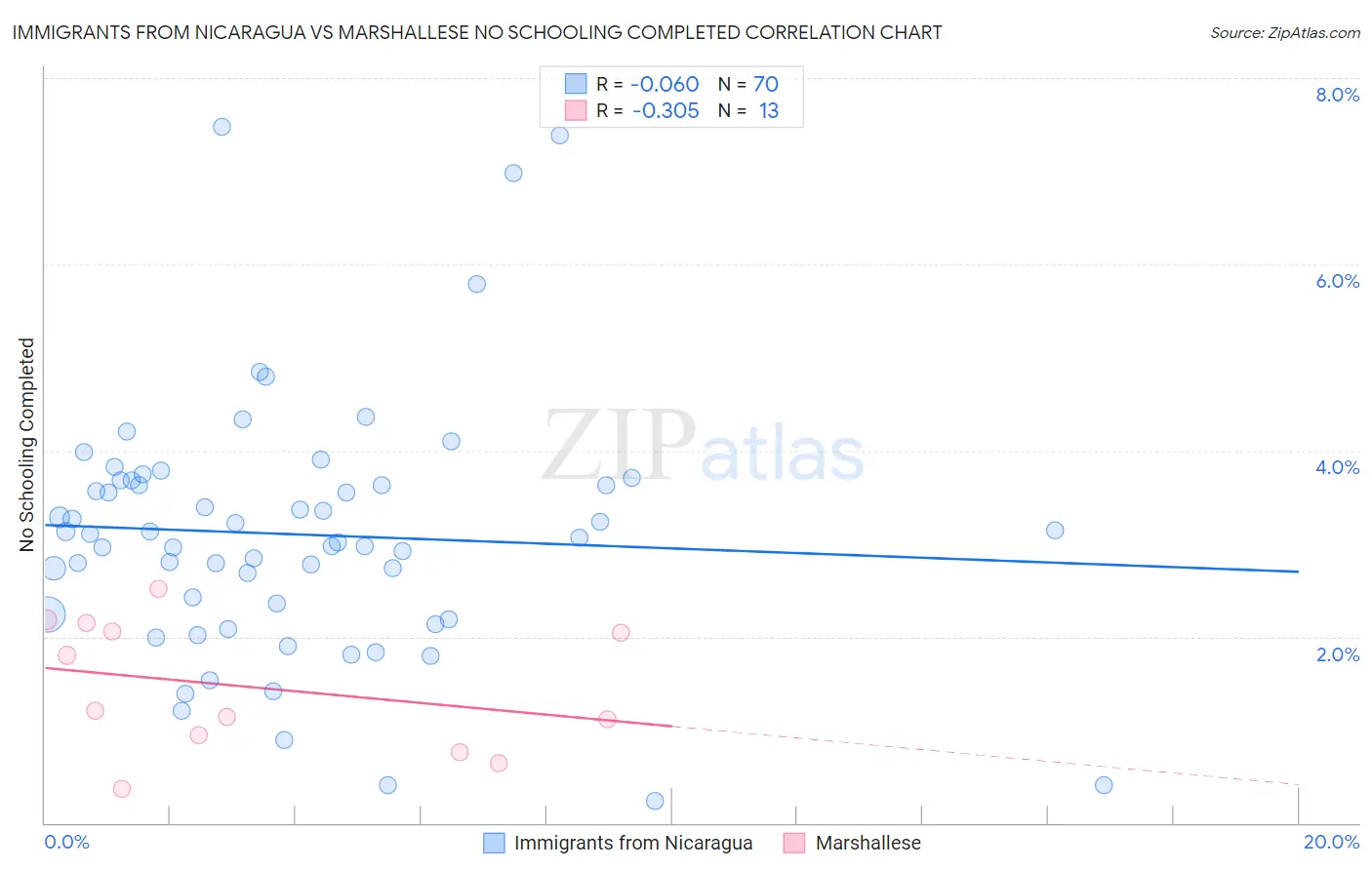 Immigrants from Nicaragua vs Marshallese No Schooling Completed
