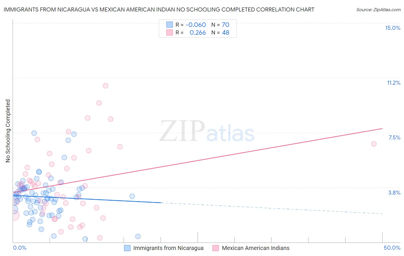 Immigrants from Nicaragua vs Mexican American Indian No Schooling Completed