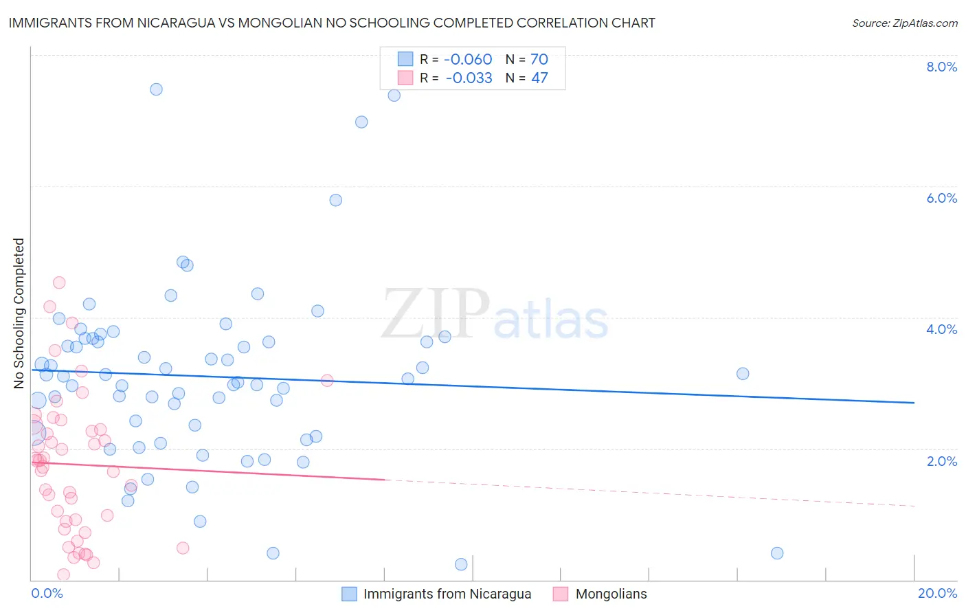 Immigrants from Nicaragua vs Mongolian No Schooling Completed