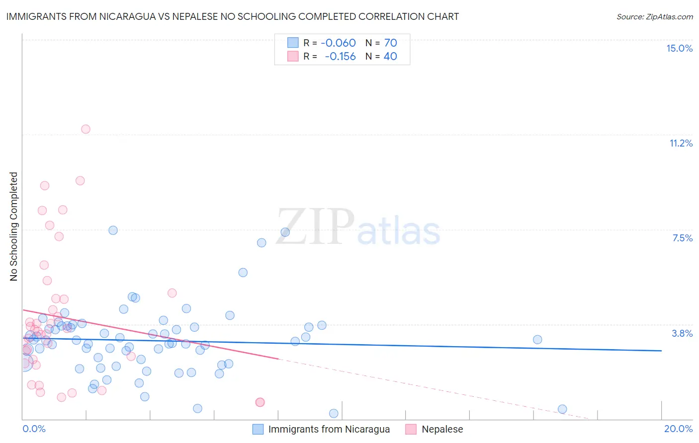 Immigrants from Nicaragua vs Nepalese No Schooling Completed