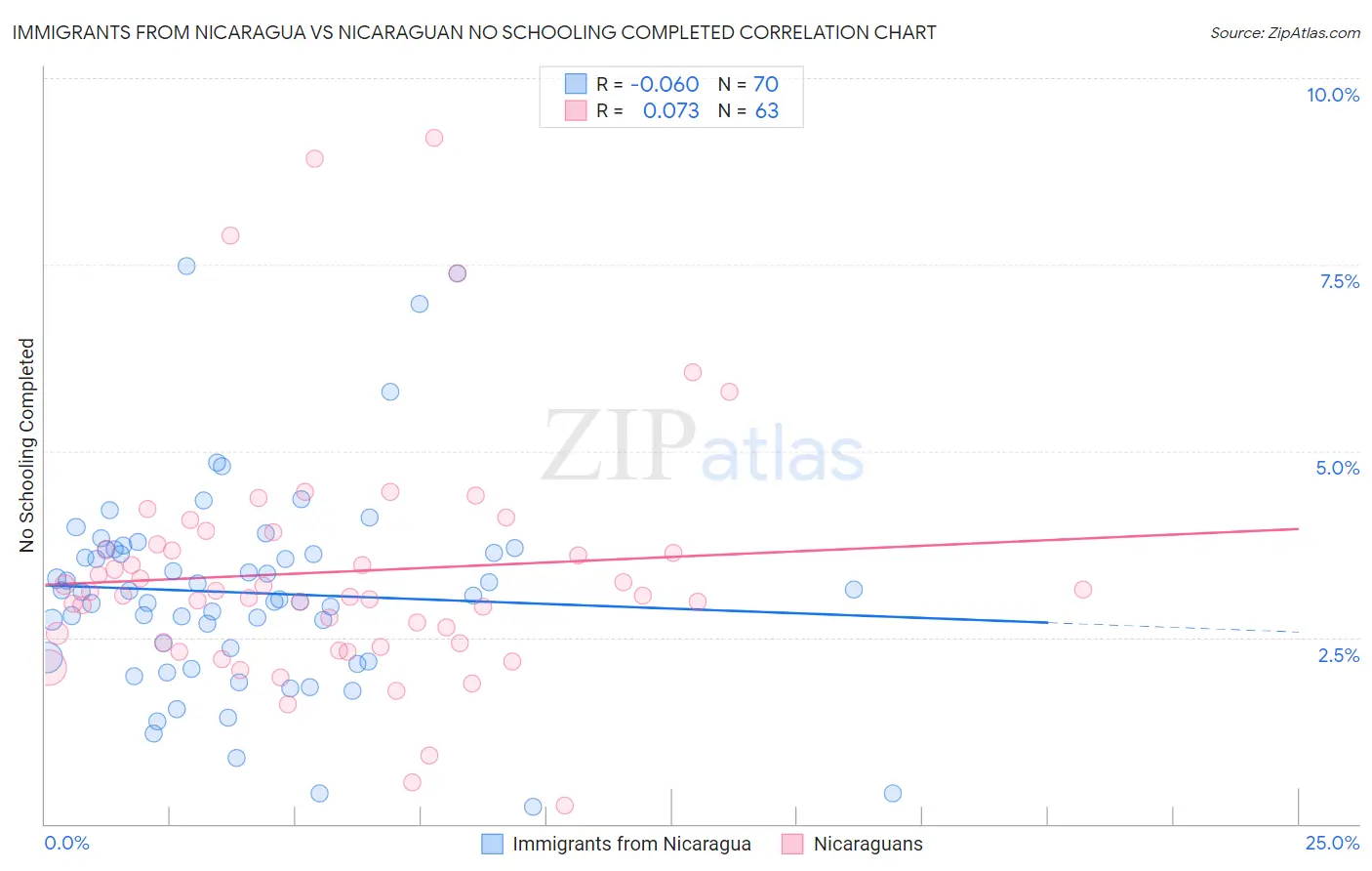 Immigrants from Nicaragua vs Nicaraguan No Schooling Completed