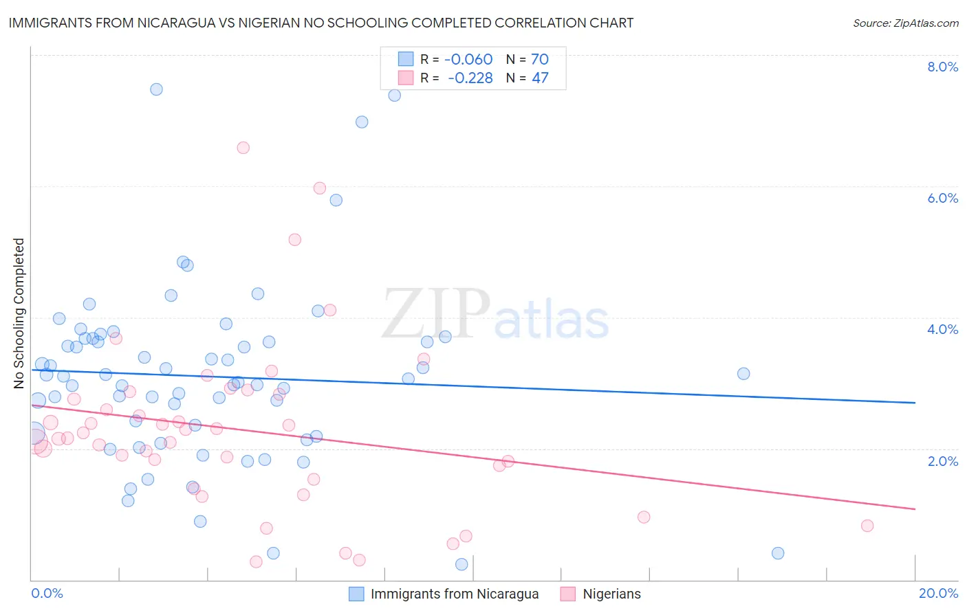 Immigrants from Nicaragua vs Nigerian No Schooling Completed