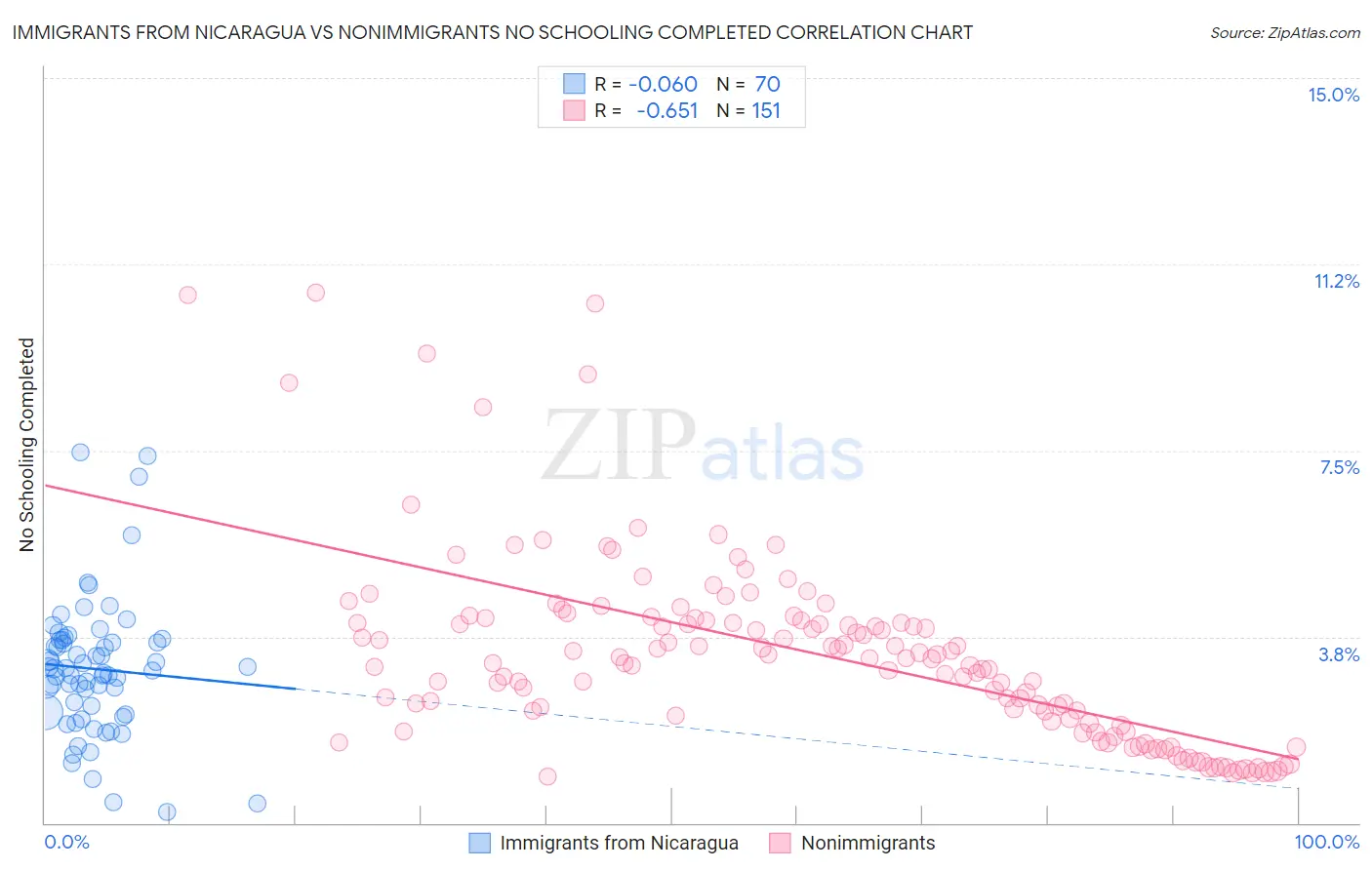 Immigrants from Nicaragua vs Nonimmigrants No Schooling Completed