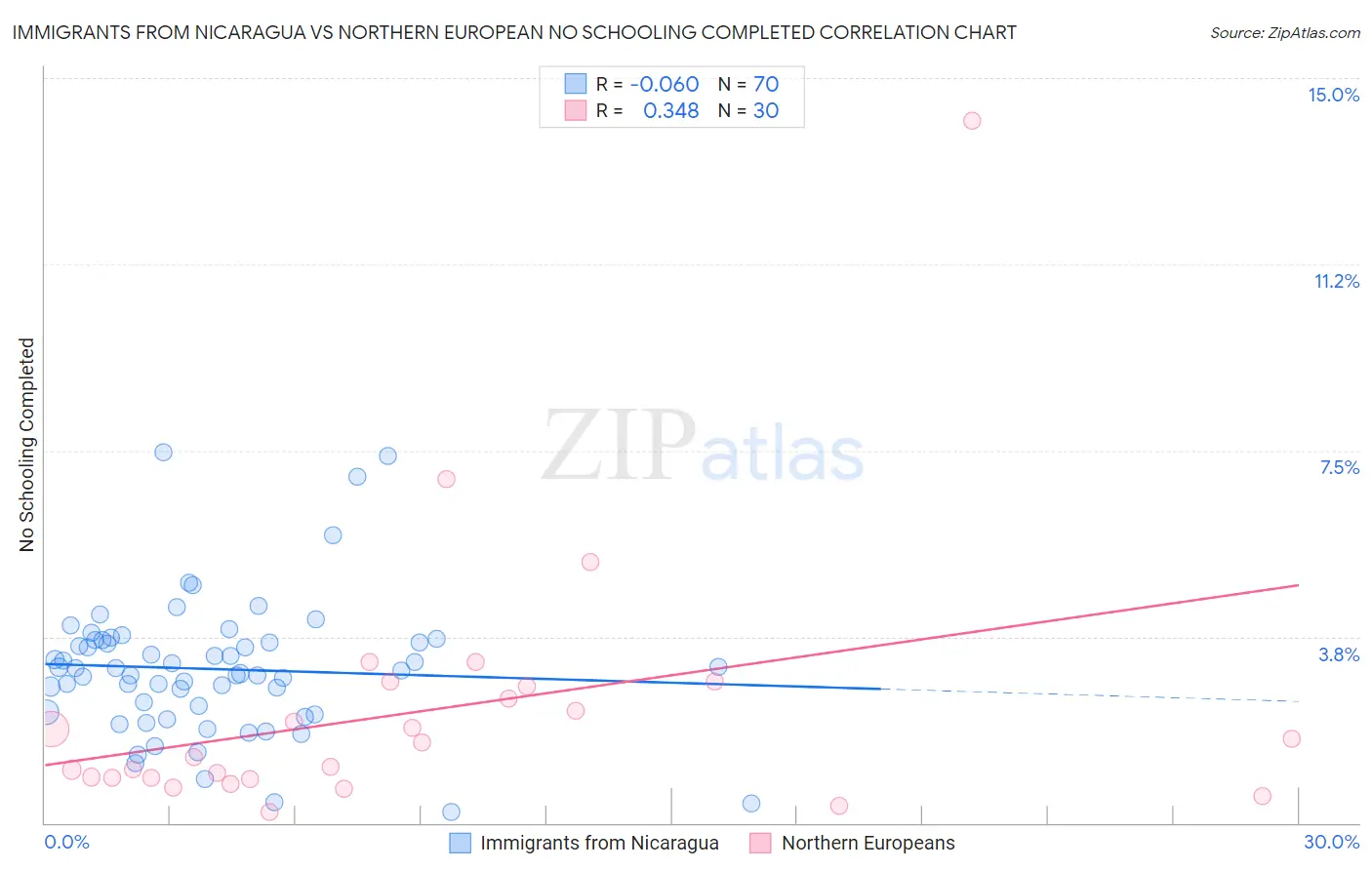 Immigrants from Nicaragua vs Northern European No Schooling Completed