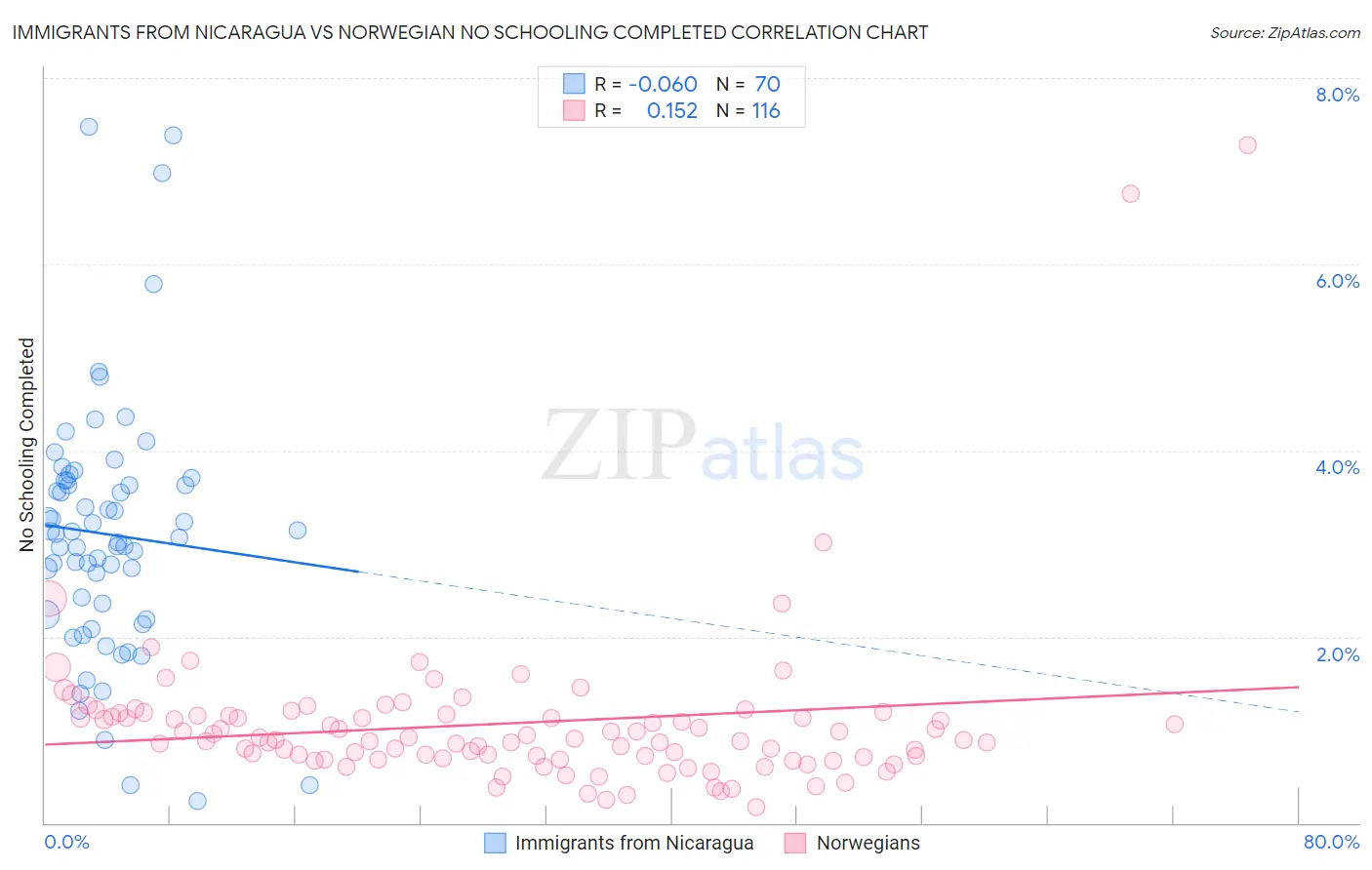 Immigrants from Nicaragua vs Norwegian No Schooling Completed