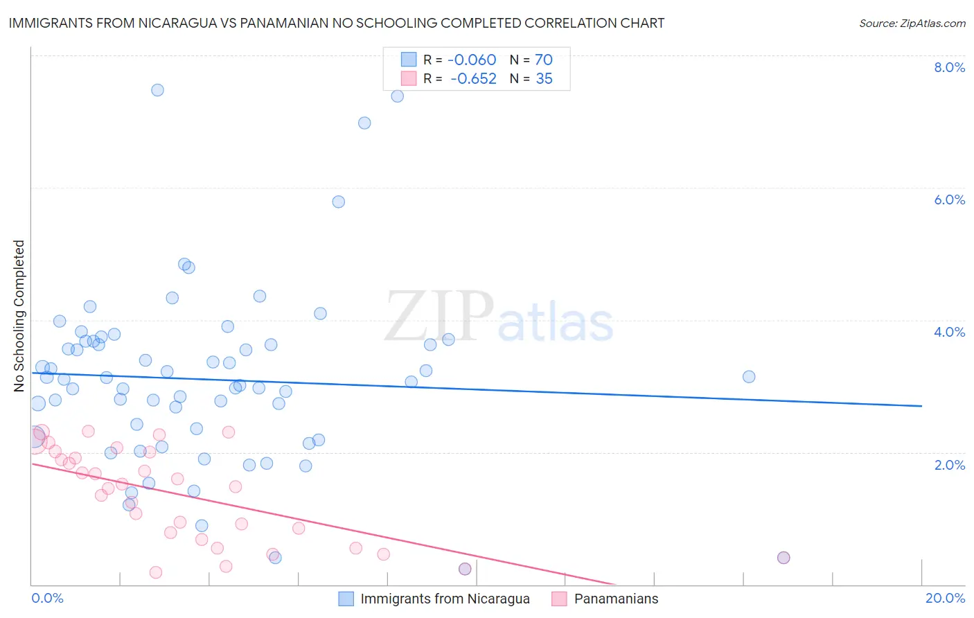 Immigrants from Nicaragua vs Panamanian No Schooling Completed