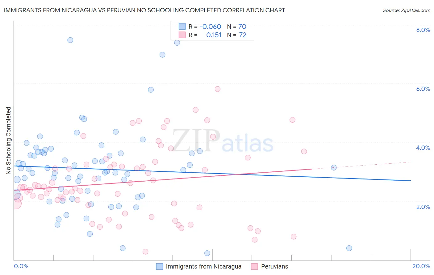 Immigrants from Nicaragua vs Peruvian No Schooling Completed