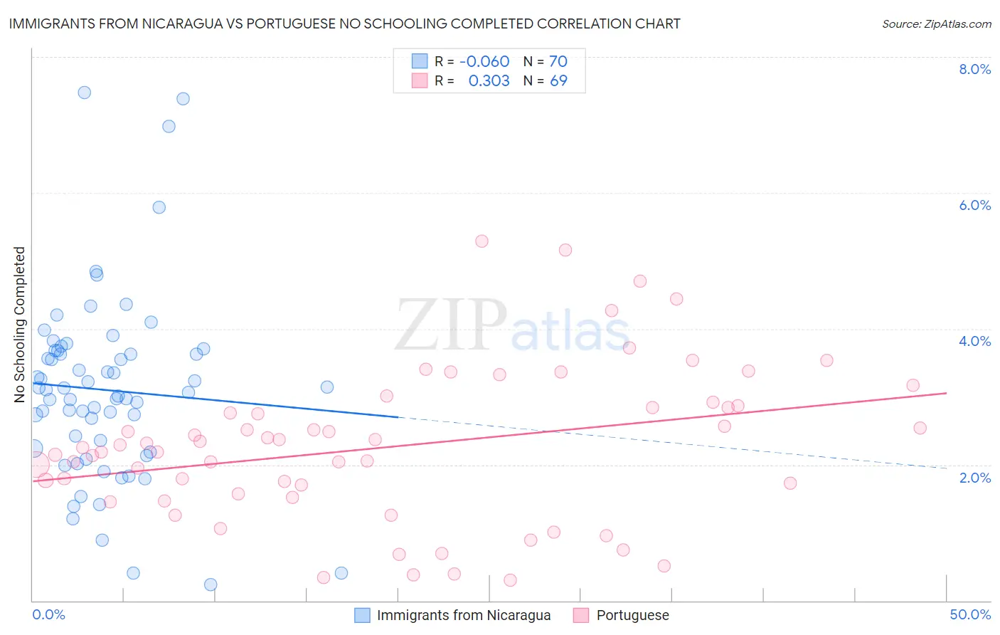 Immigrants from Nicaragua vs Portuguese No Schooling Completed