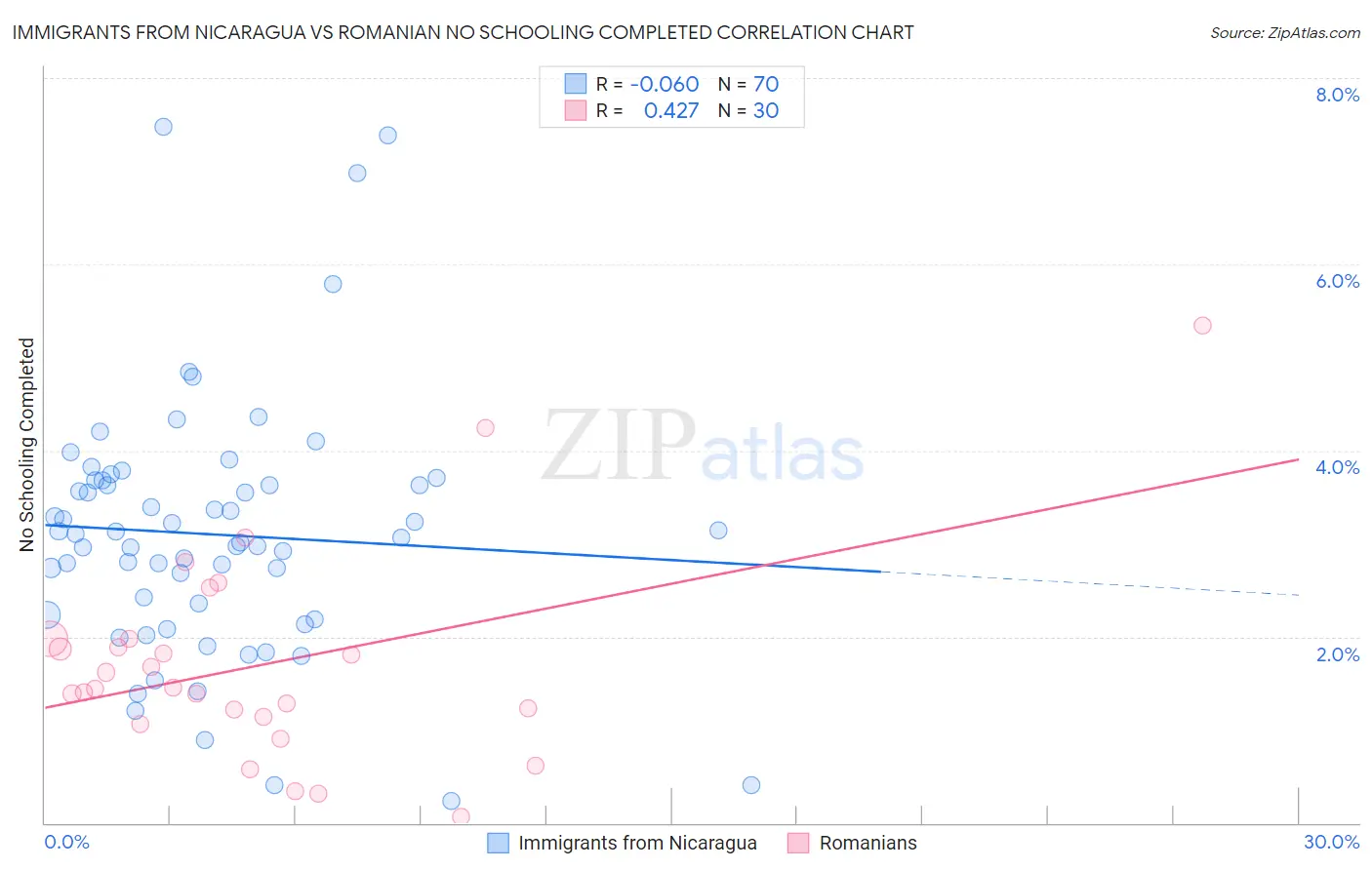 Immigrants from Nicaragua vs Romanian No Schooling Completed