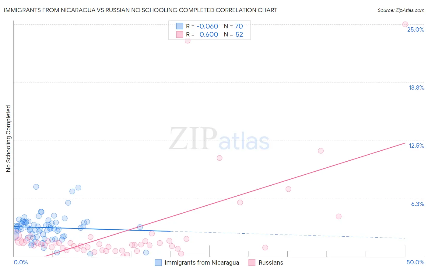 Immigrants from Nicaragua vs Russian No Schooling Completed