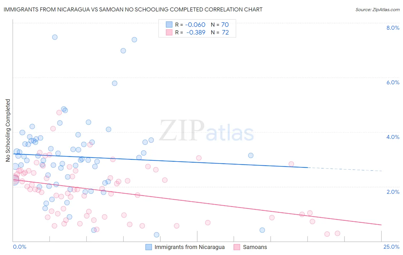Immigrants from Nicaragua vs Samoan No Schooling Completed