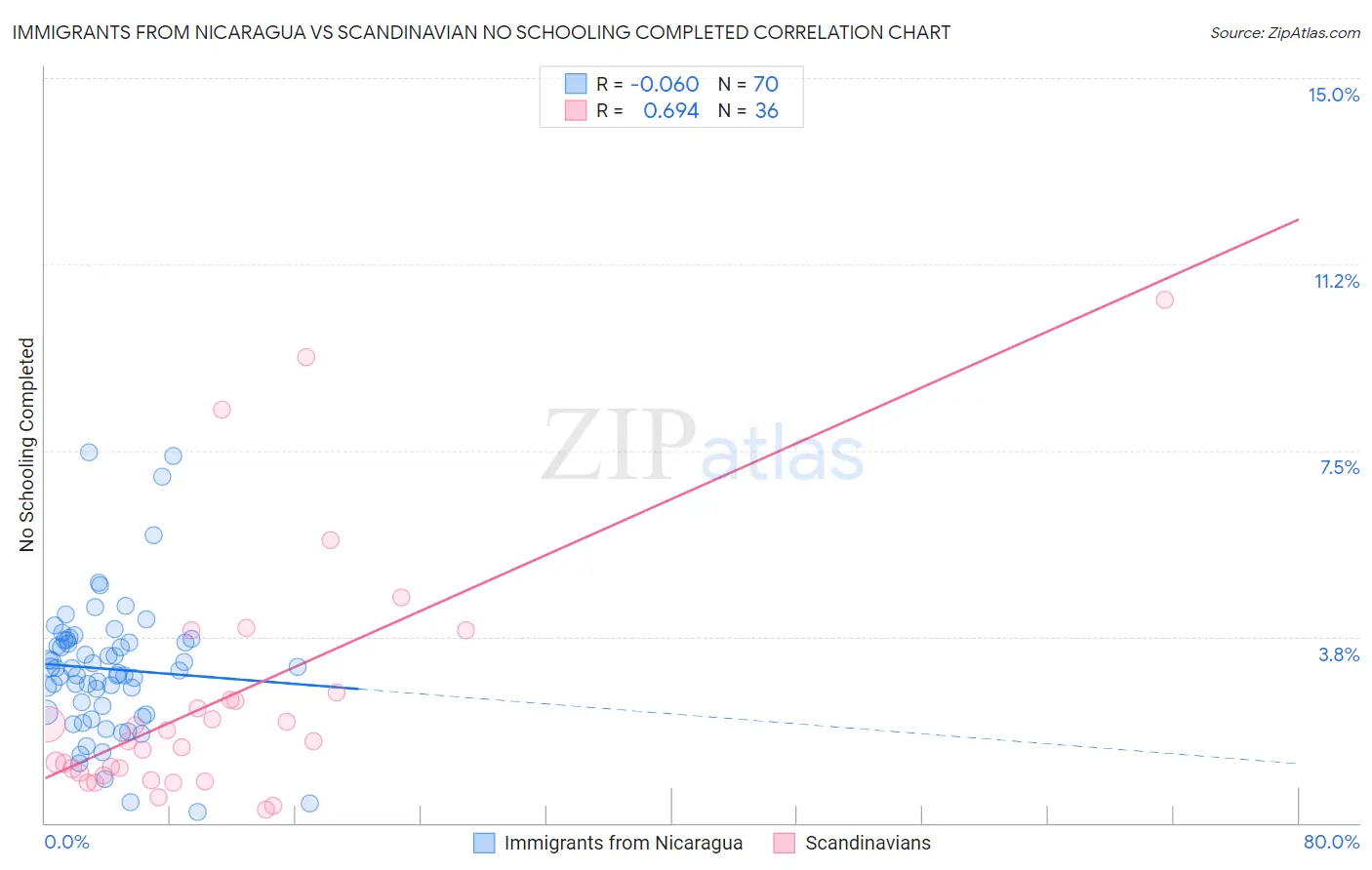 Immigrants from Nicaragua vs Scandinavian No Schooling Completed