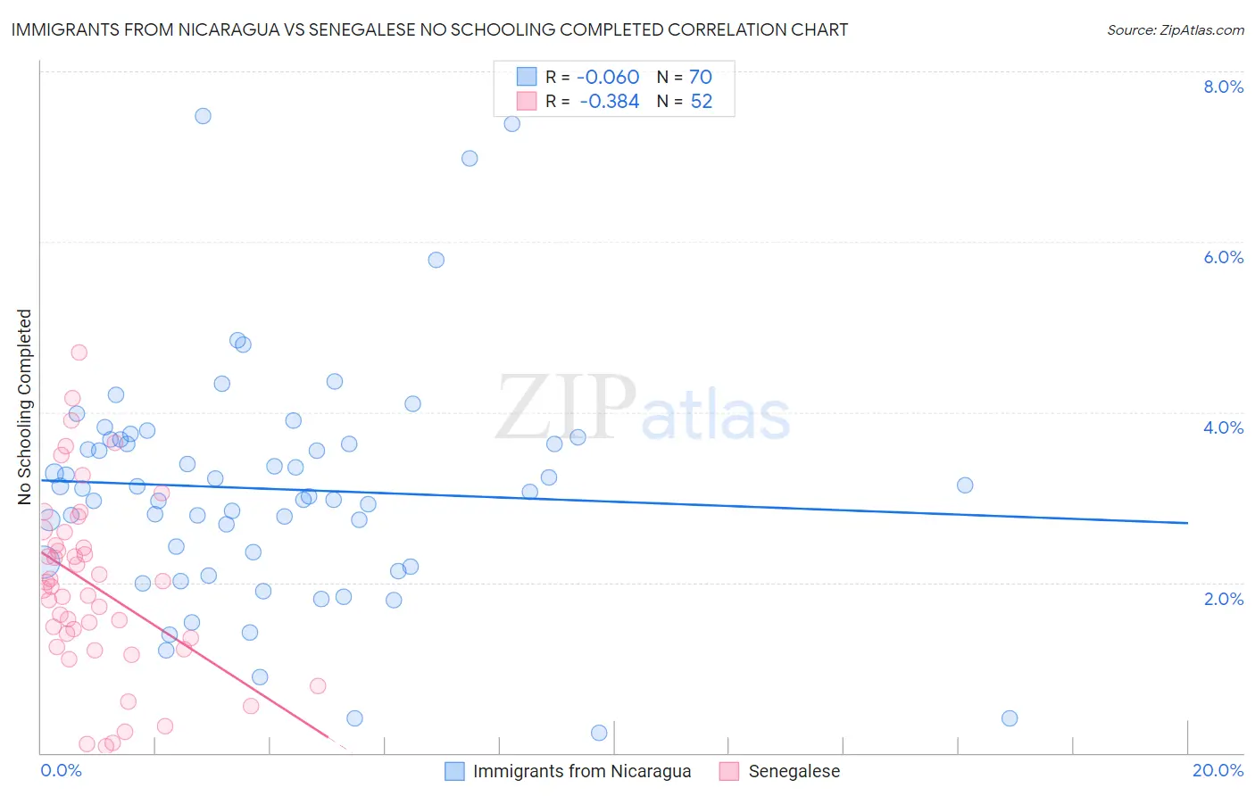 Immigrants from Nicaragua vs Senegalese No Schooling Completed