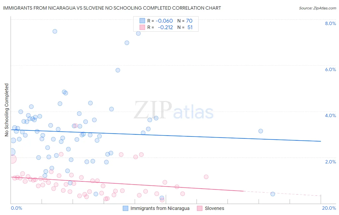 Immigrants from Nicaragua vs Slovene No Schooling Completed