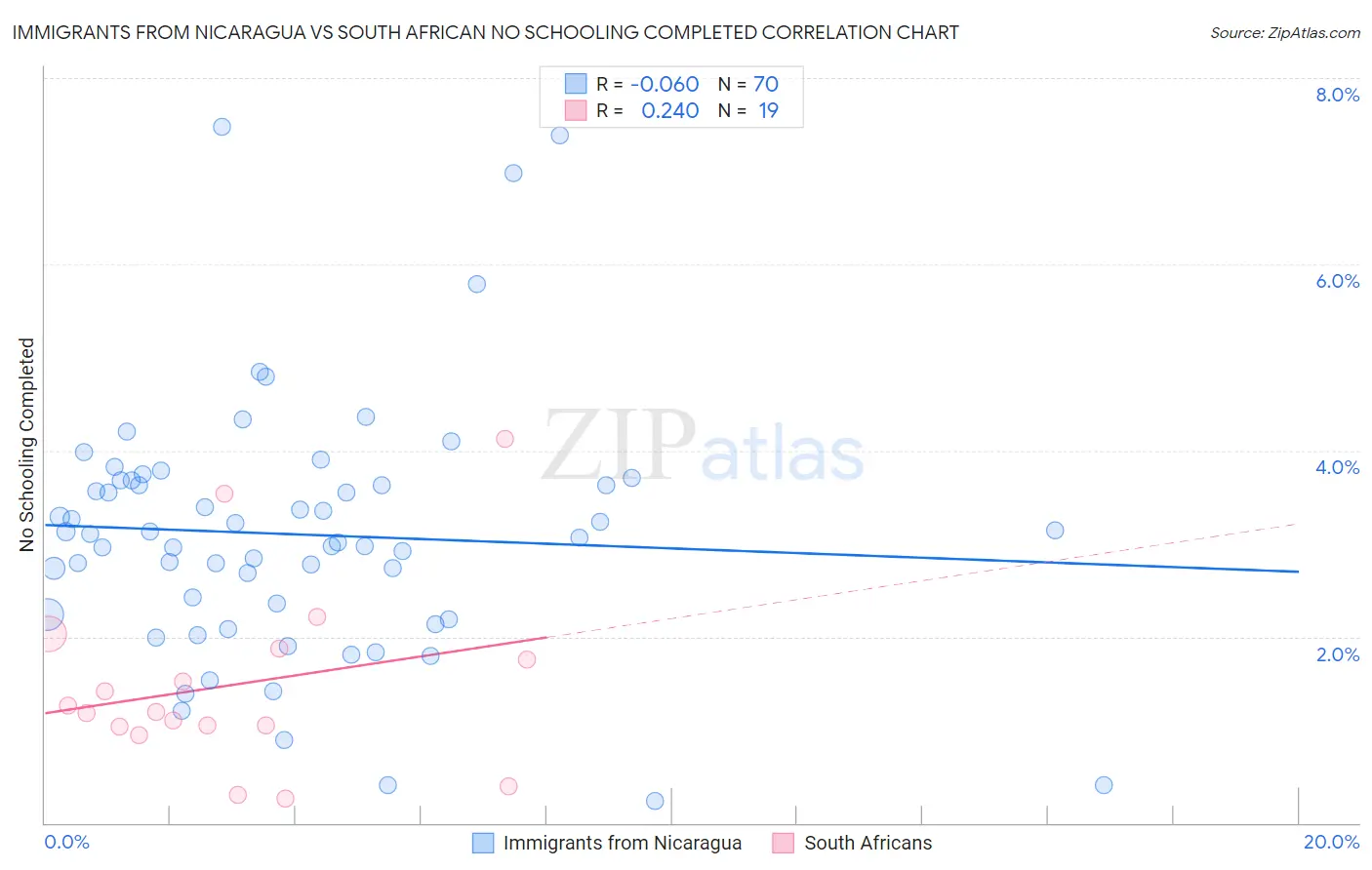 Immigrants from Nicaragua vs South African No Schooling Completed