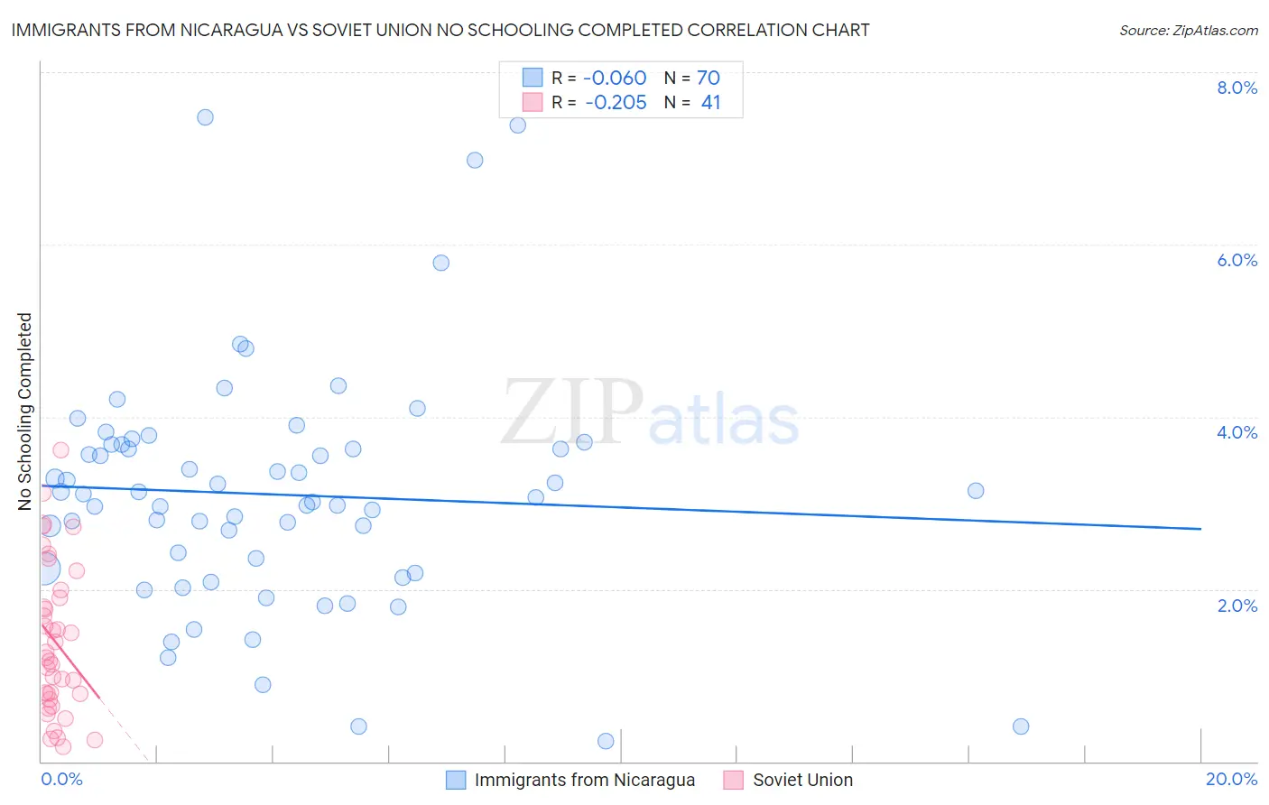 Immigrants from Nicaragua vs Soviet Union No Schooling Completed
