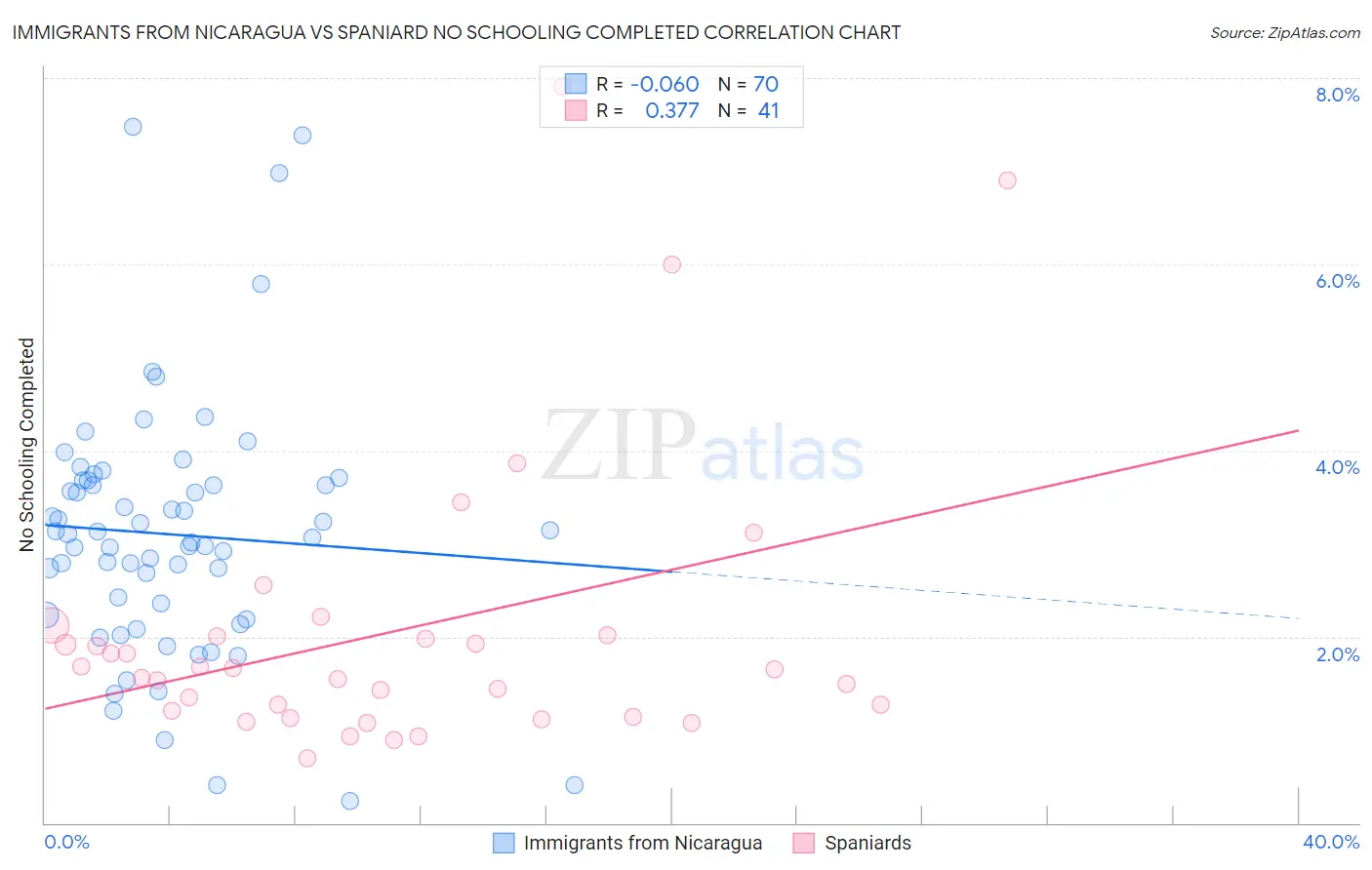 Immigrants from Nicaragua vs Spaniard No Schooling Completed