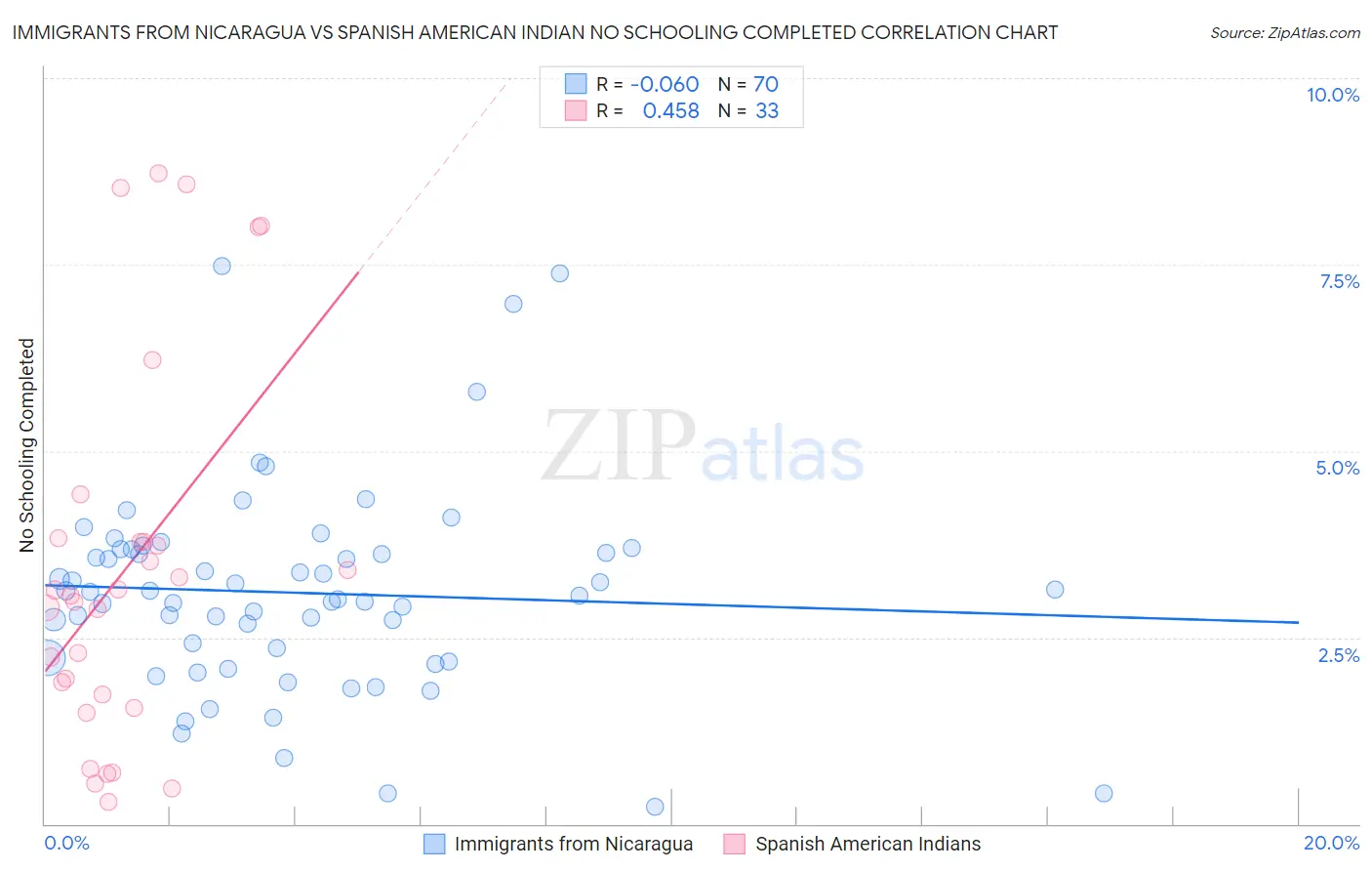 Immigrants from Nicaragua vs Spanish American Indian No Schooling Completed