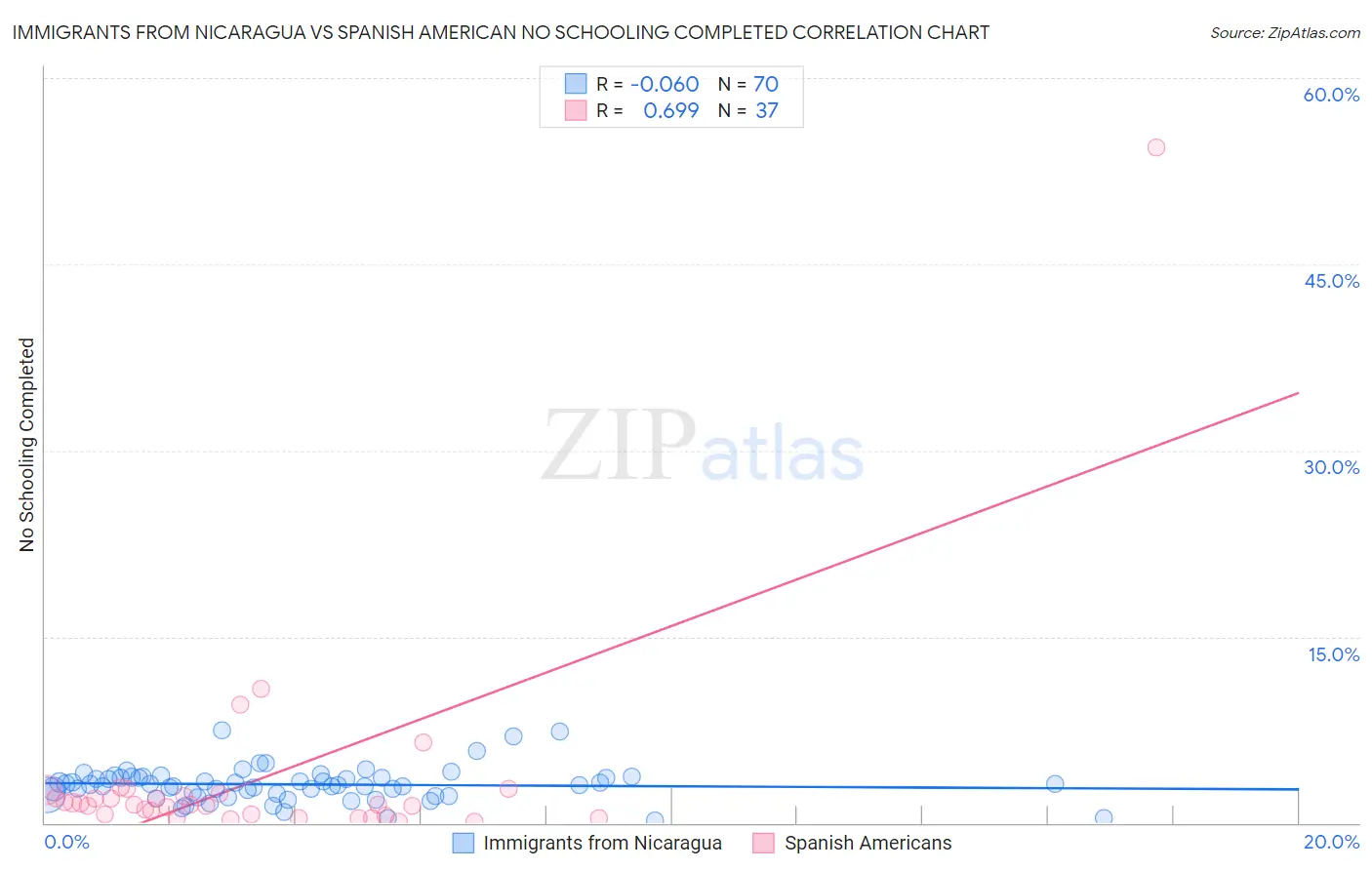 Immigrants from Nicaragua vs Spanish American No Schooling Completed