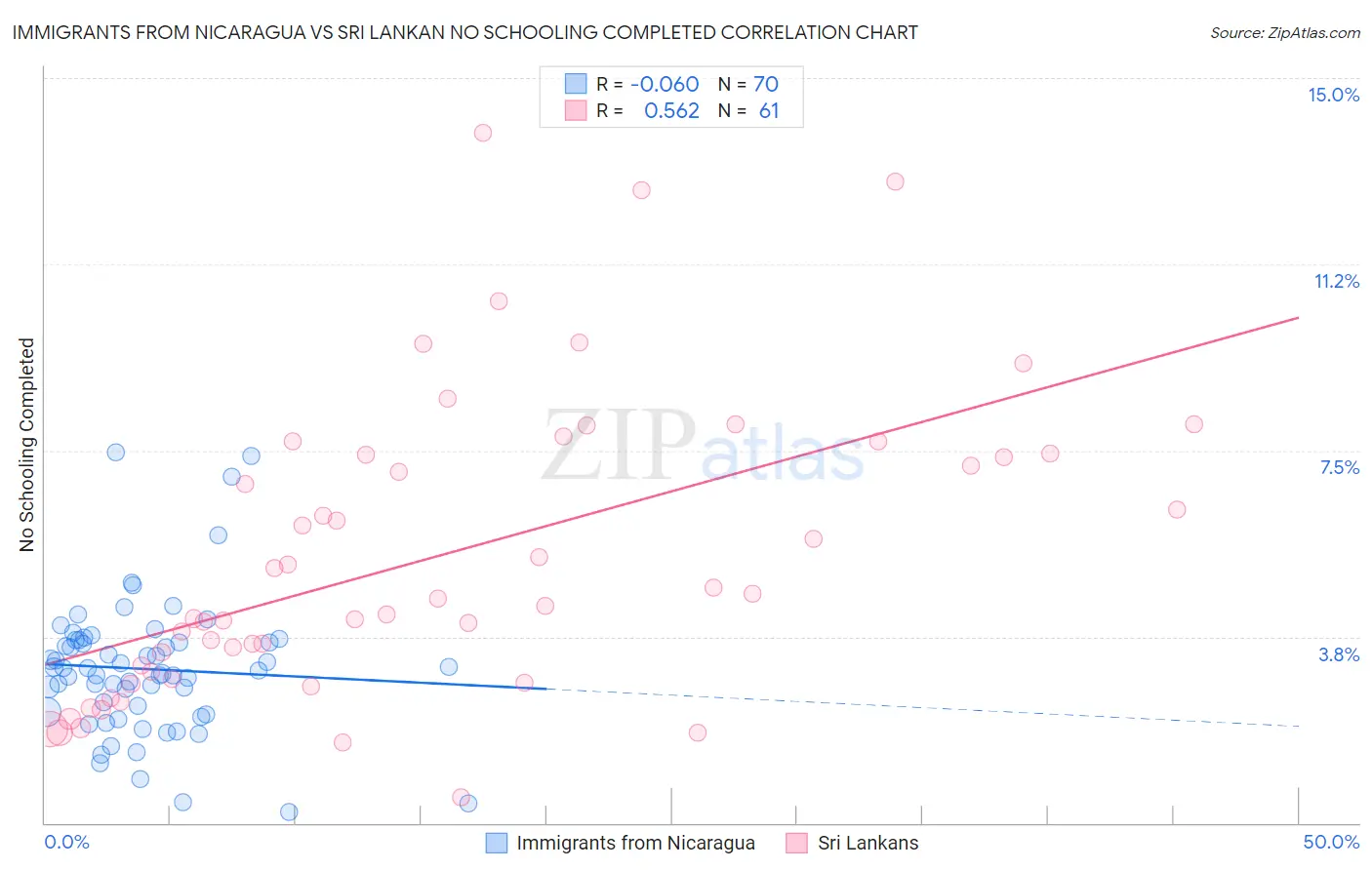 Immigrants from Nicaragua vs Sri Lankan No Schooling Completed