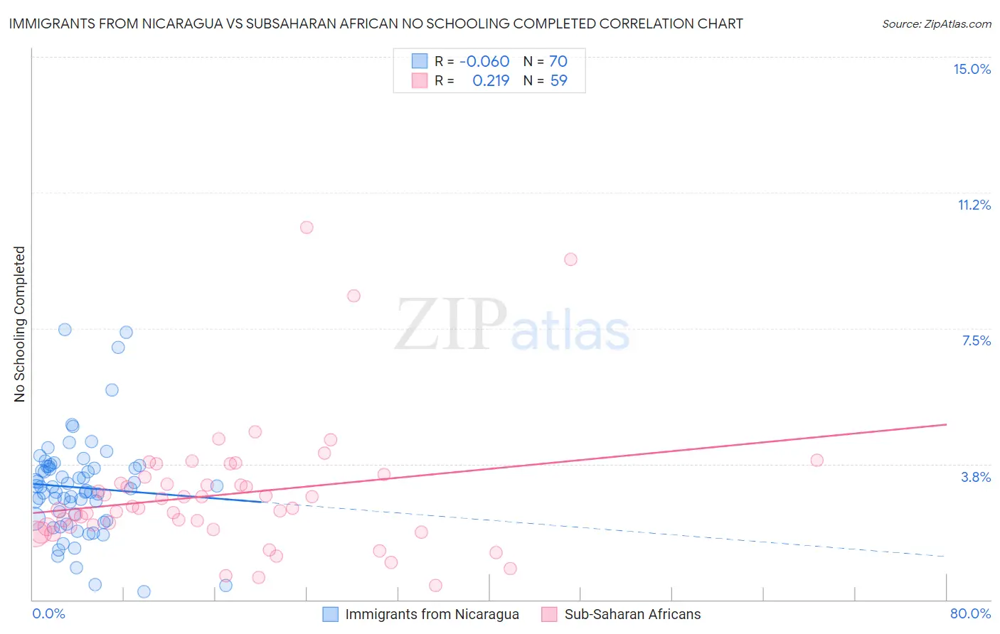 Immigrants from Nicaragua vs Subsaharan African No Schooling Completed