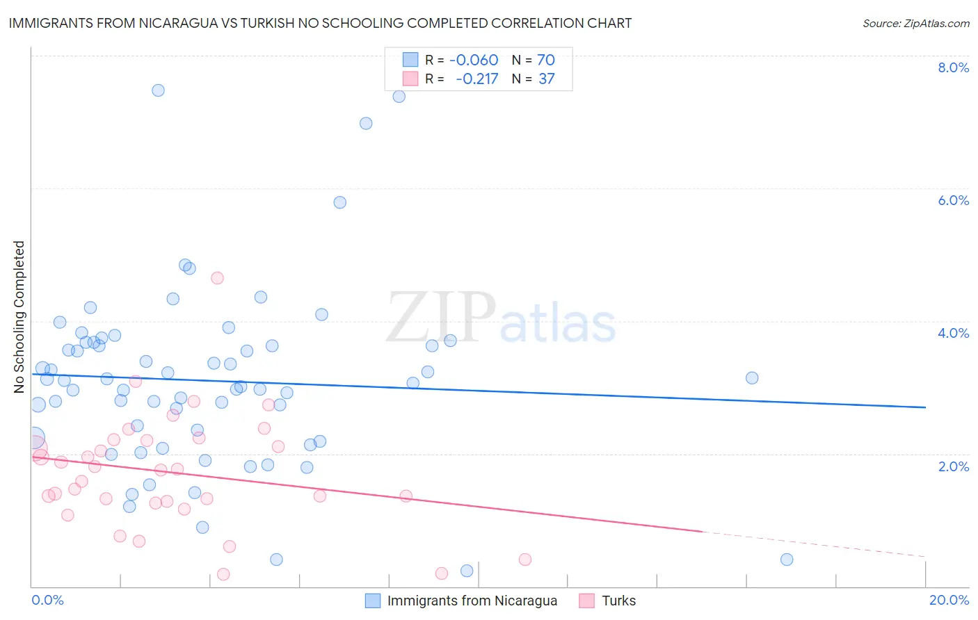 Immigrants from Nicaragua vs Turkish No Schooling Completed