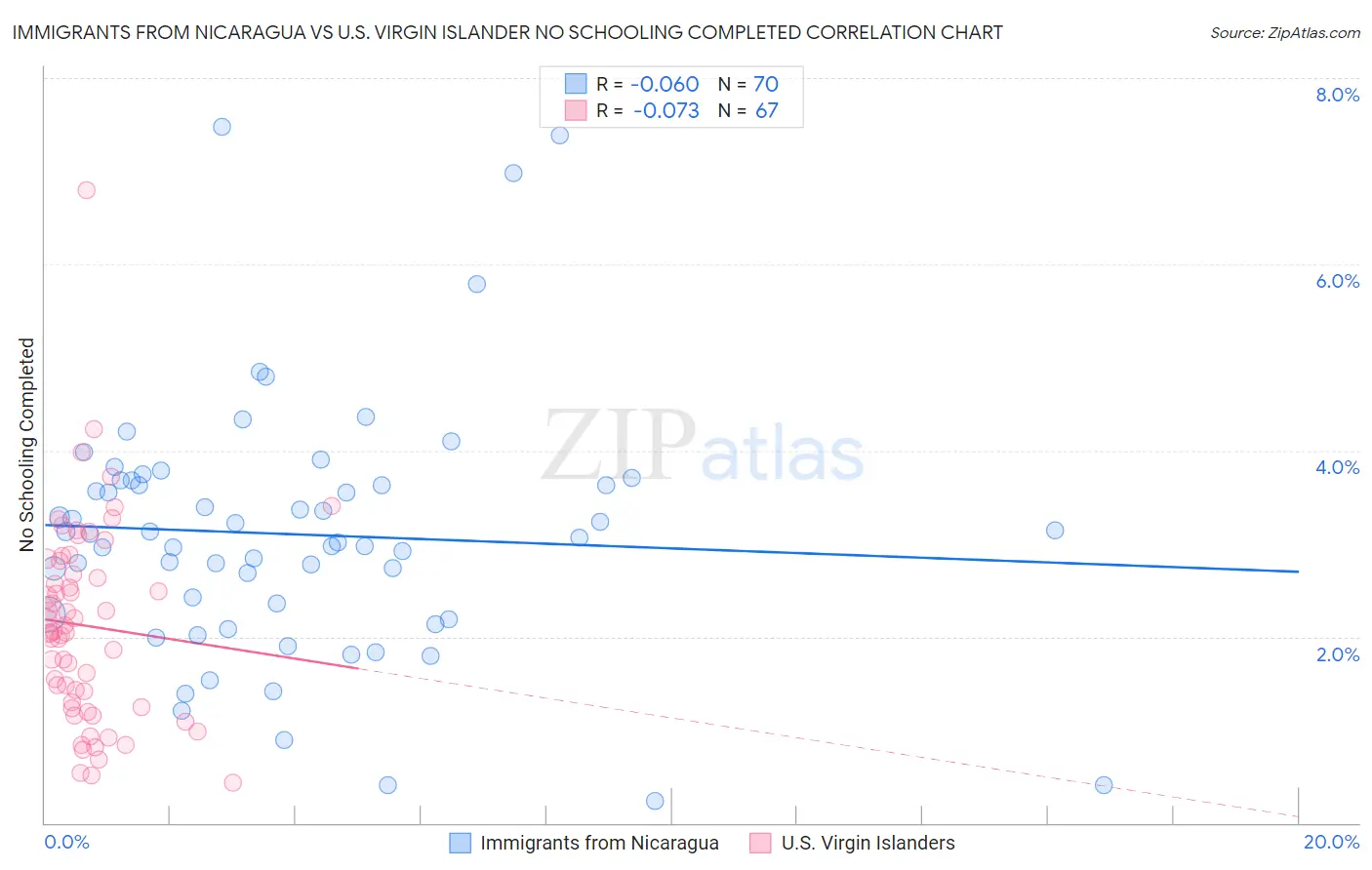 Immigrants from Nicaragua vs U.S. Virgin Islander No Schooling Completed