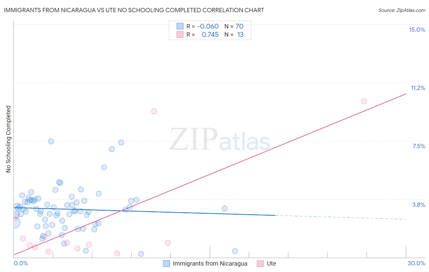 Immigrants from Nicaragua vs Ute No Schooling Completed