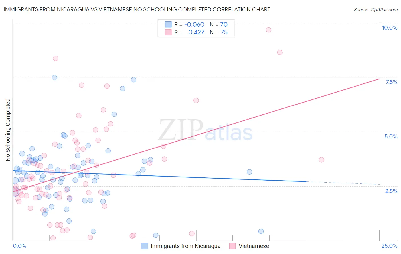 Immigrants from Nicaragua vs Vietnamese No Schooling Completed