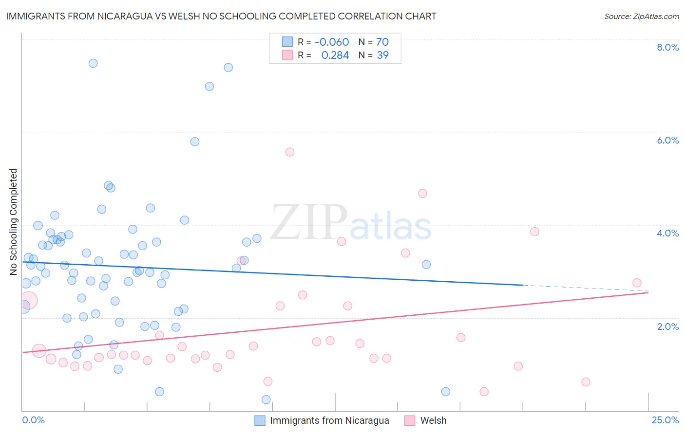 Immigrants from Nicaragua vs Welsh No Schooling Completed