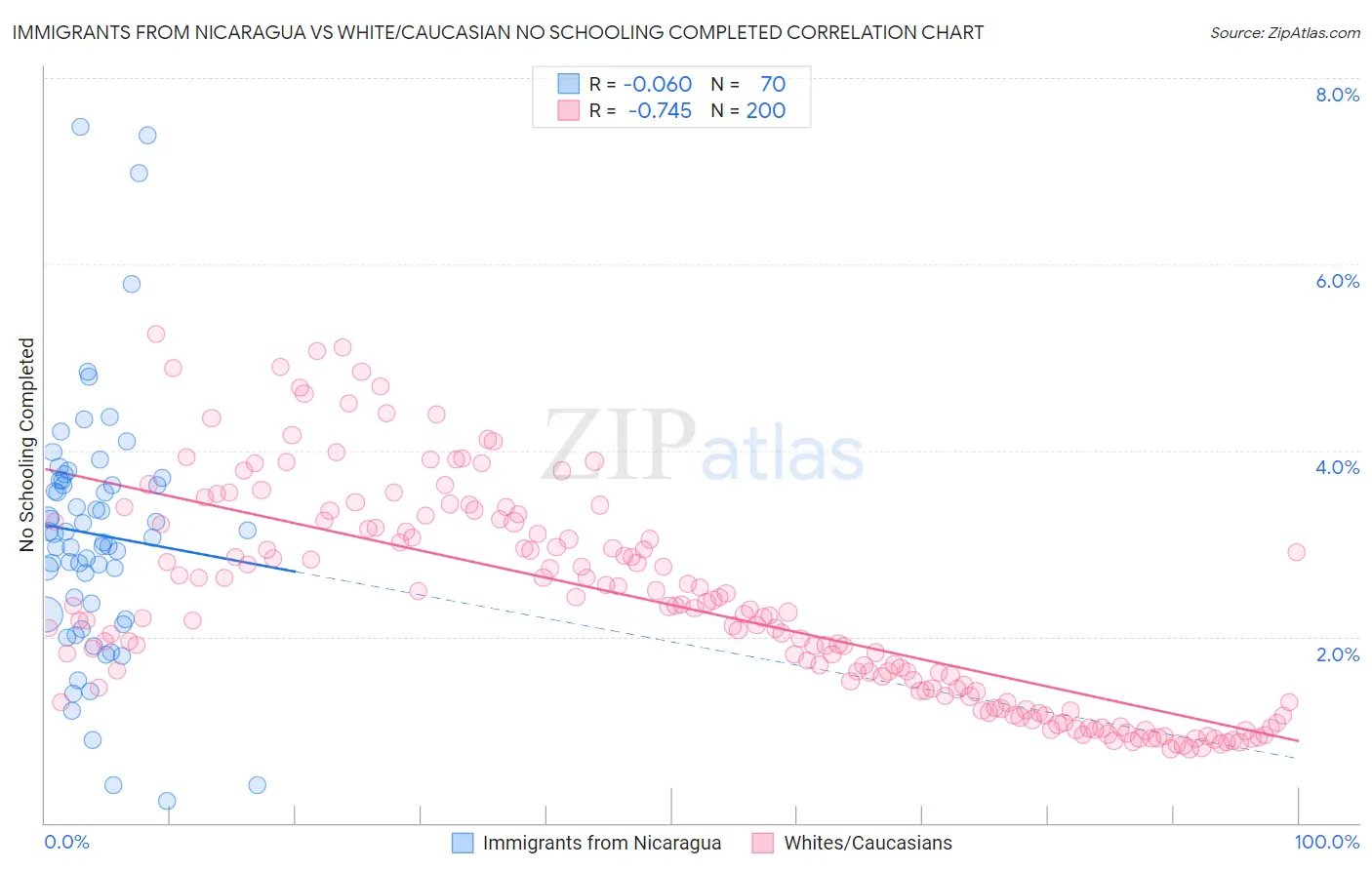 Immigrants from Nicaragua vs White/Caucasian No Schooling Completed